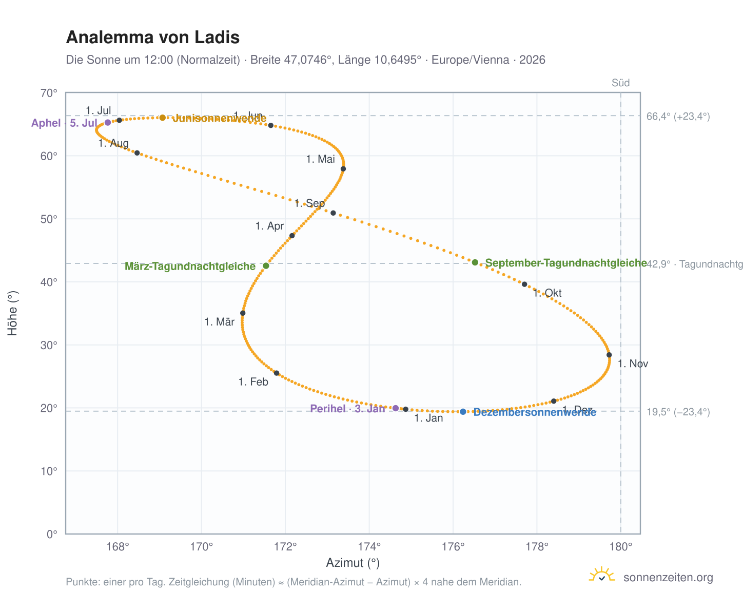 Analemma-Diagramm für Ladis: die Sonne um 12:00 (Normalzeit) im Jahresverlauf