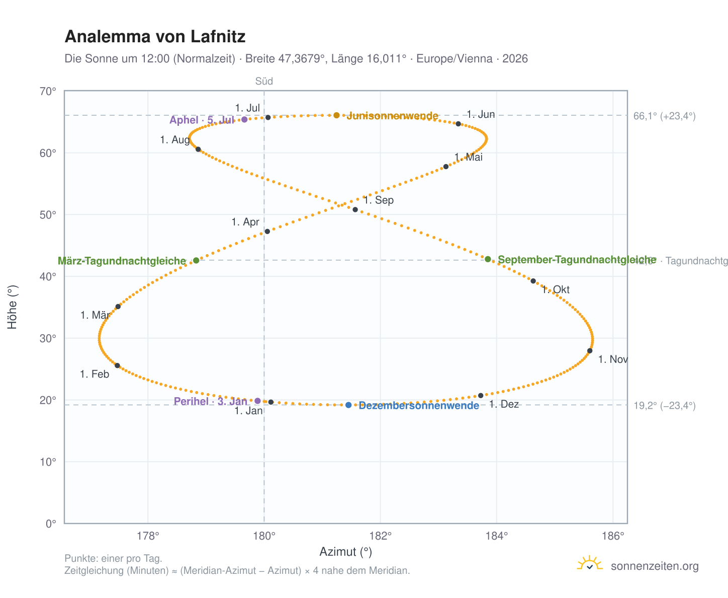 Analemma-Diagramm für Lafnitz: die Sonne um 12:00 (Normalzeit) im Jahresverlauf
