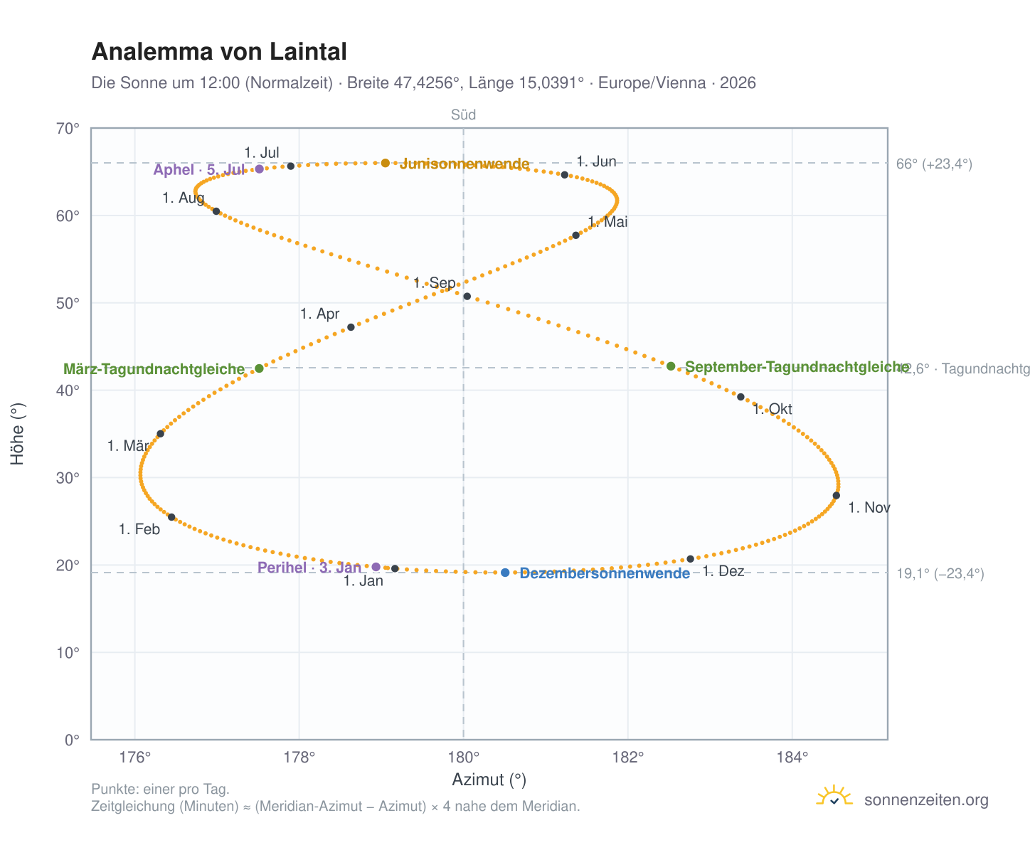 Analemma-Diagramm für Laintal: die Sonne um 12:00 (Normalzeit) im Jahresverlauf