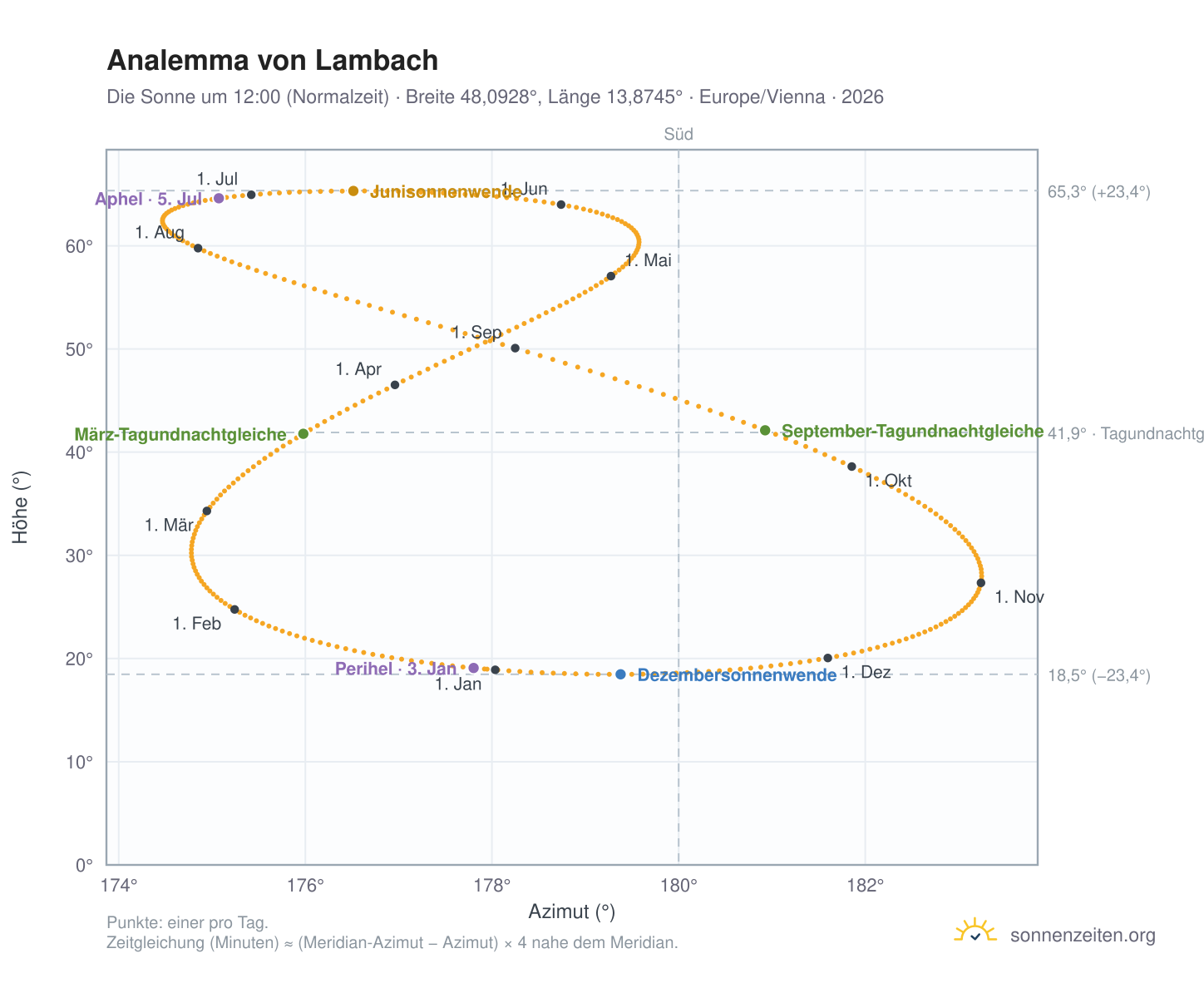 Analemma-Diagramm für Lambach: die Sonne um 12:00 (Normalzeit) im Jahresverlauf