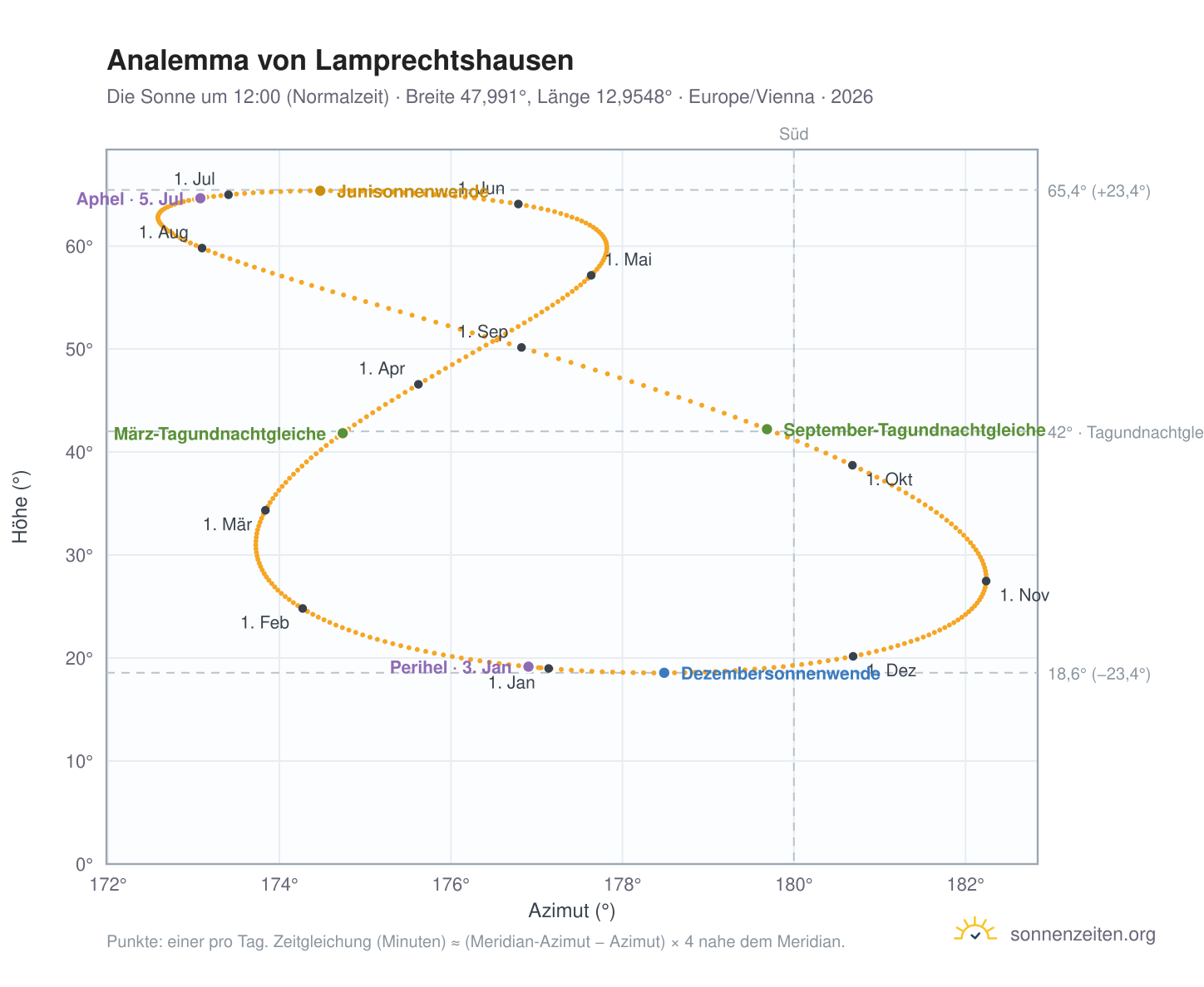 Analemma-Diagramm für Lamprechtshausen: die Sonne um 12:00 (Normalzeit) im Jahresverlauf