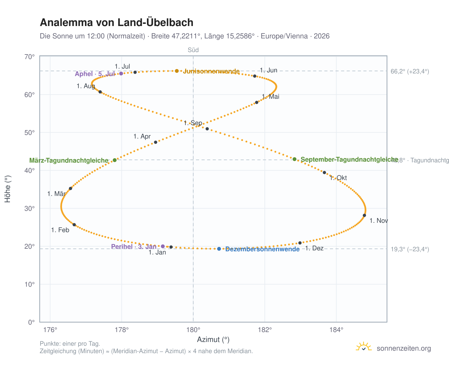 Analemma-Diagramm für Land-Übelbach: die Sonne um 12:00 (Normalzeit) im Jahresverlauf