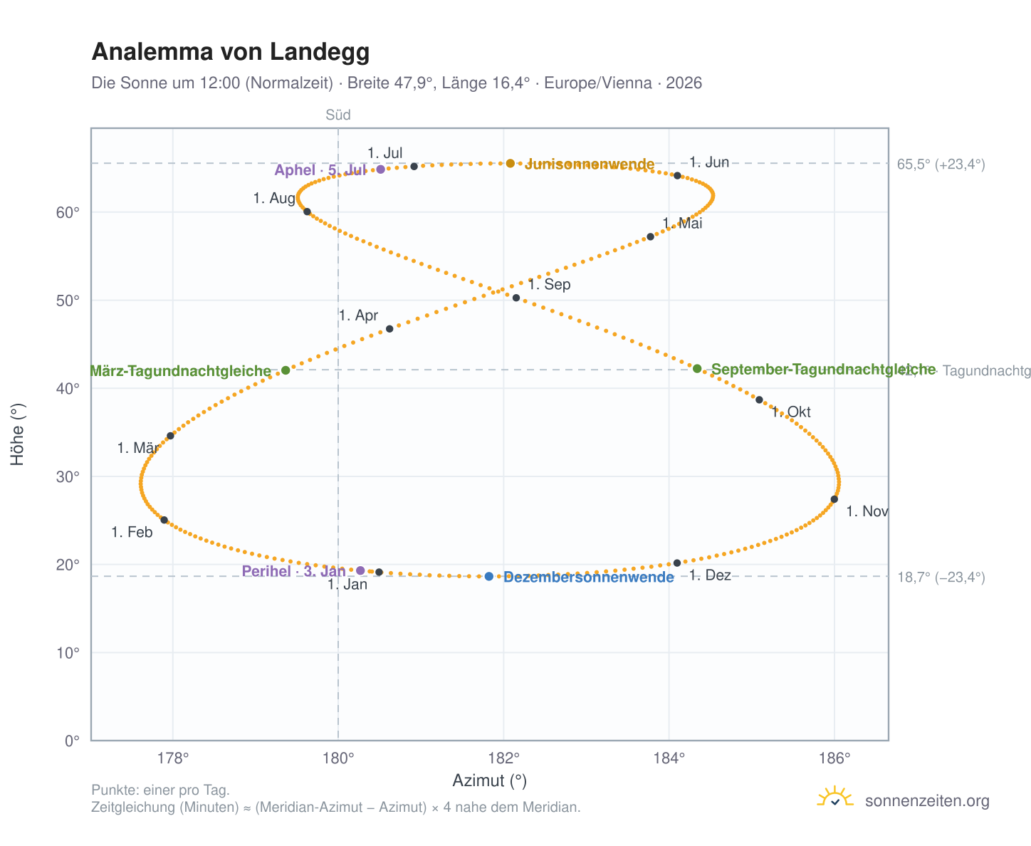Analemma-Diagramm für Landegg: die Sonne um 12:00 (Normalzeit) im Jahresverlauf