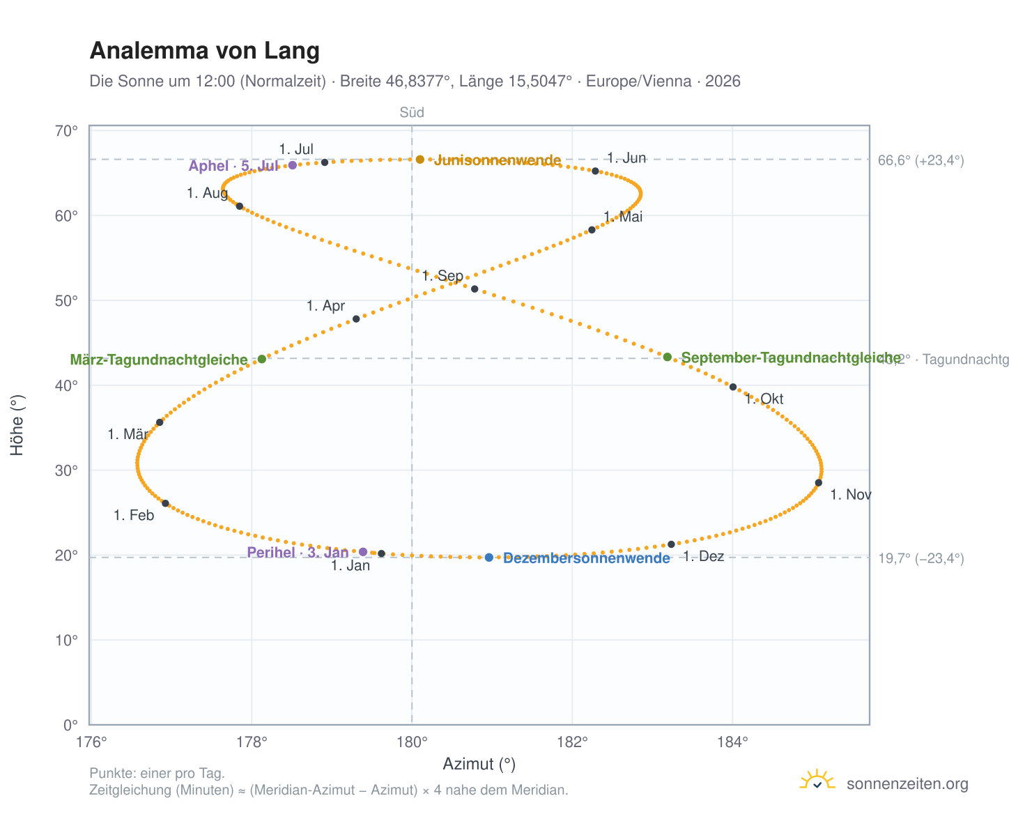 Analemma-Diagramm für Lang: die Sonne um 12:00 (Normalzeit) im Jahresverlauf