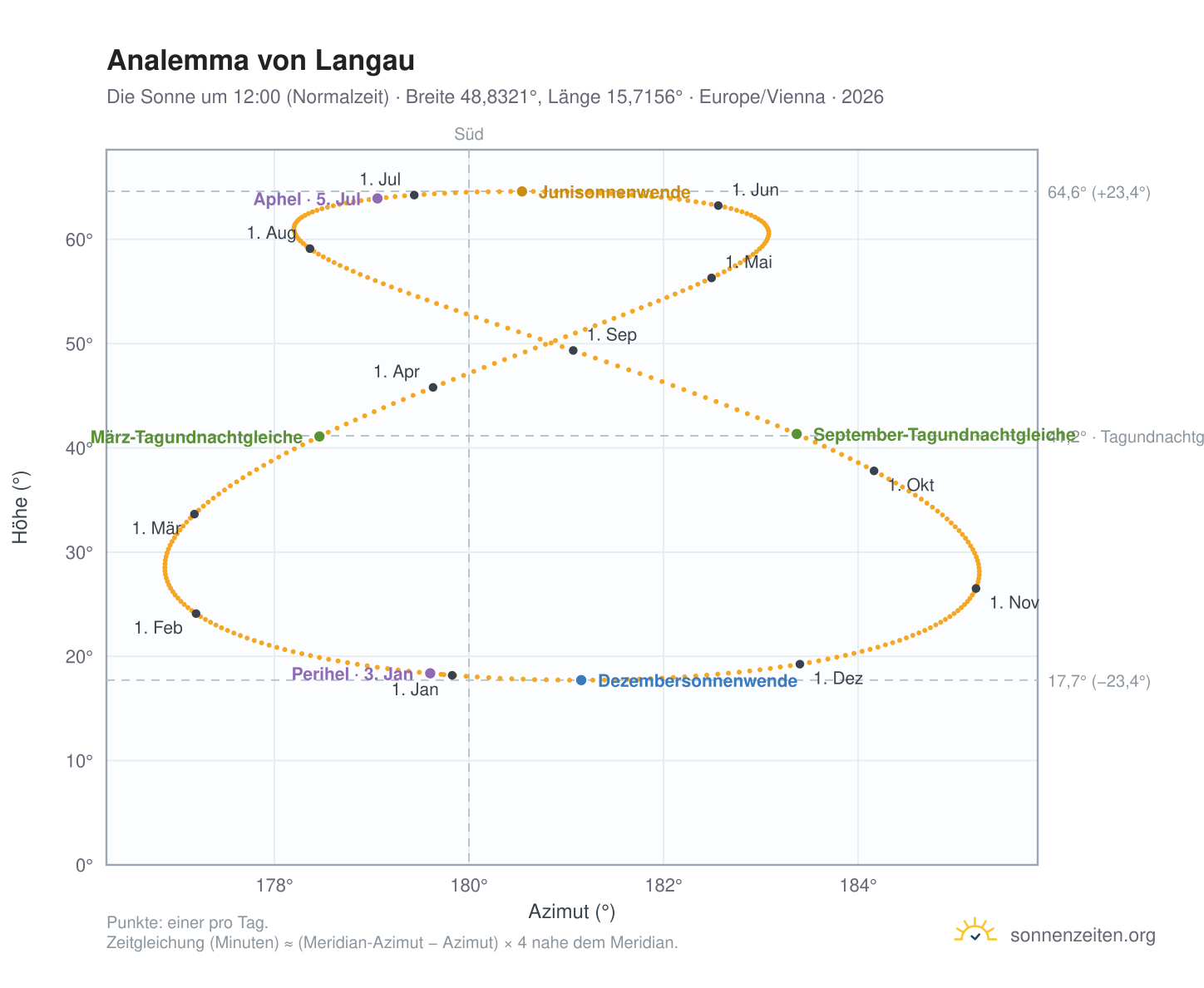 Analemma-Diagramm für Langau: die Sonne um 12:00 (Normalzeit) im Jahresverlauf