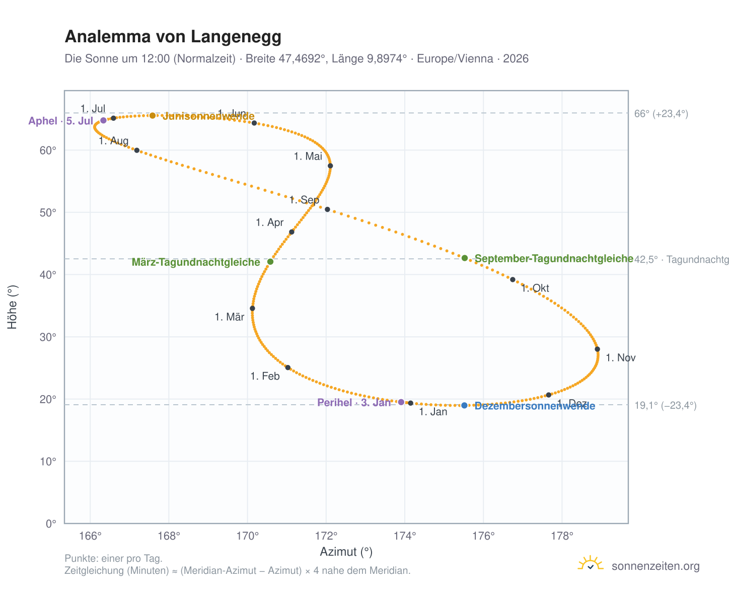 Analemma-Diagramm für Langenegg: die Sonne um 12:00 (Normalzeit) im Jahresverlauf