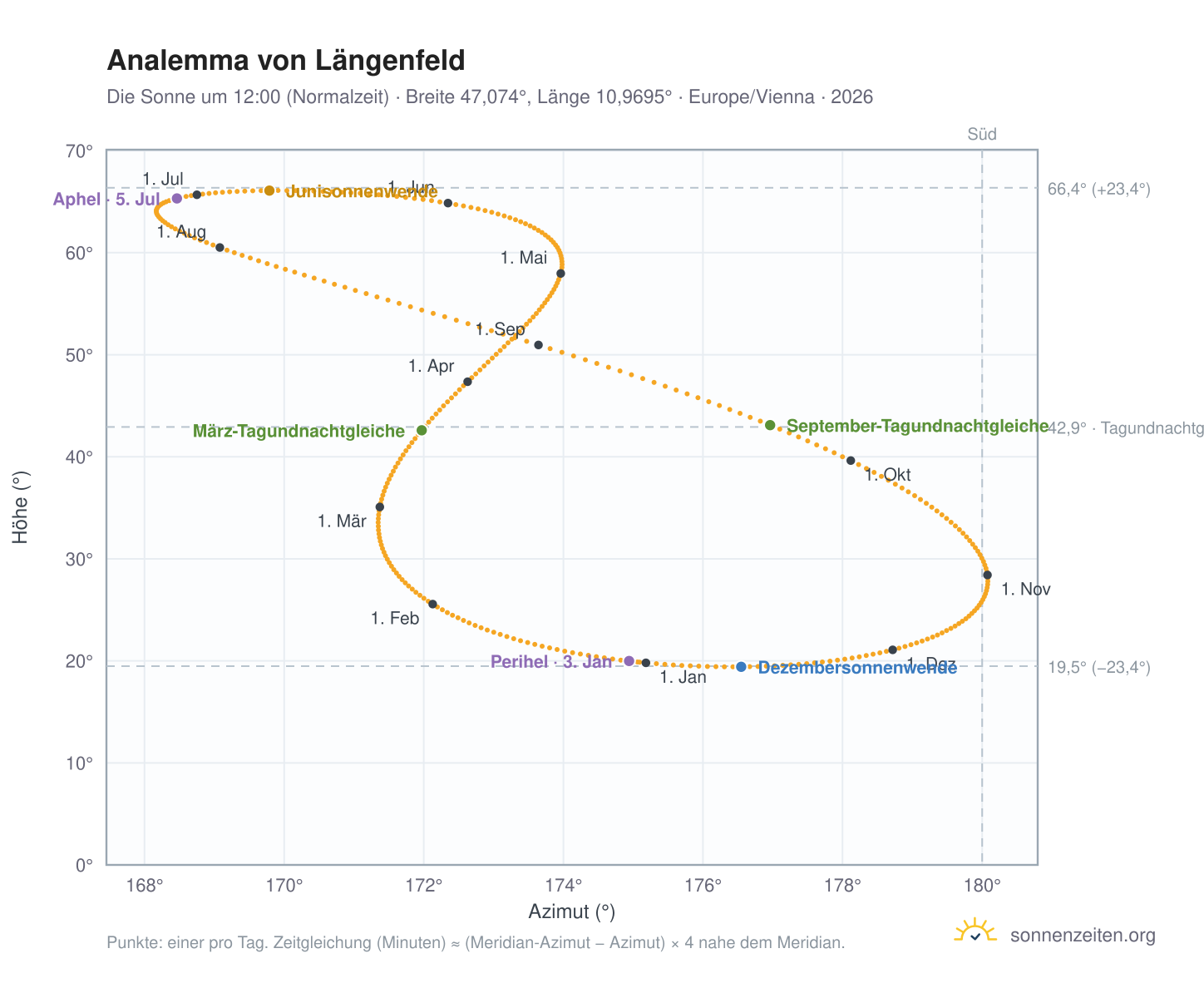 Analemma-Diagramm für Längenfeld: die Sonne um 12:00 (Normalzeit) im Jahresverlauf