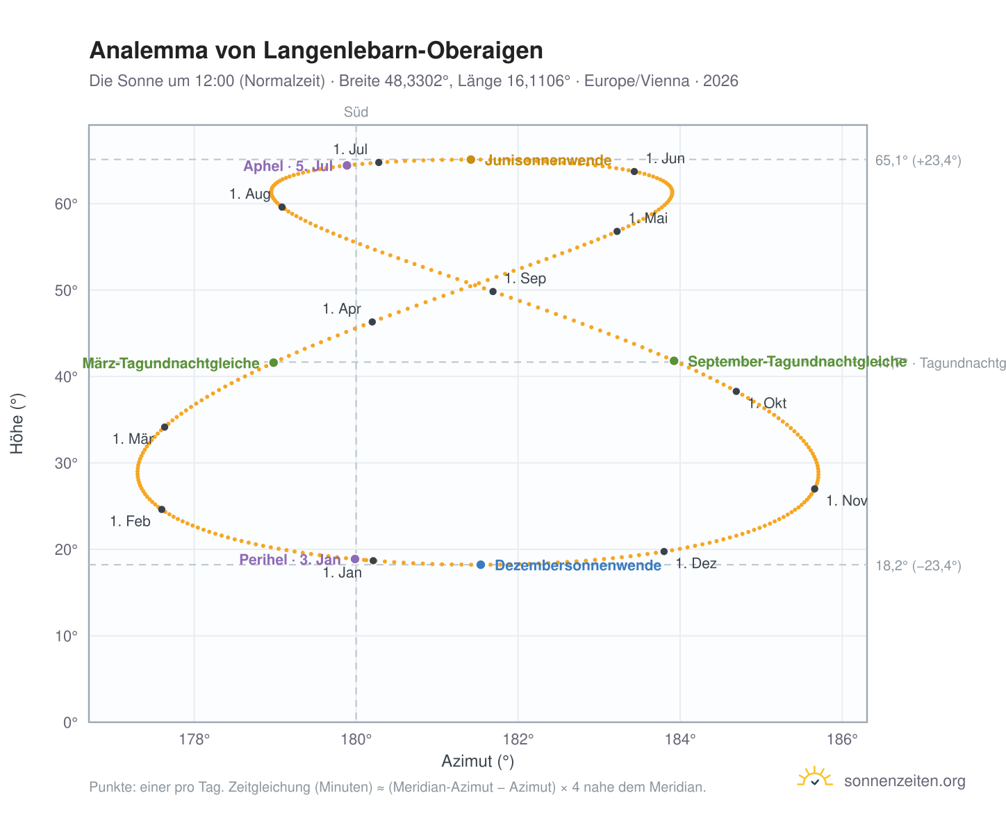 Analemma-Diagramm für Langenlebarn-Oberaigen: die Sonne um 12:00 (Normalzeit) im Jahresverlauf