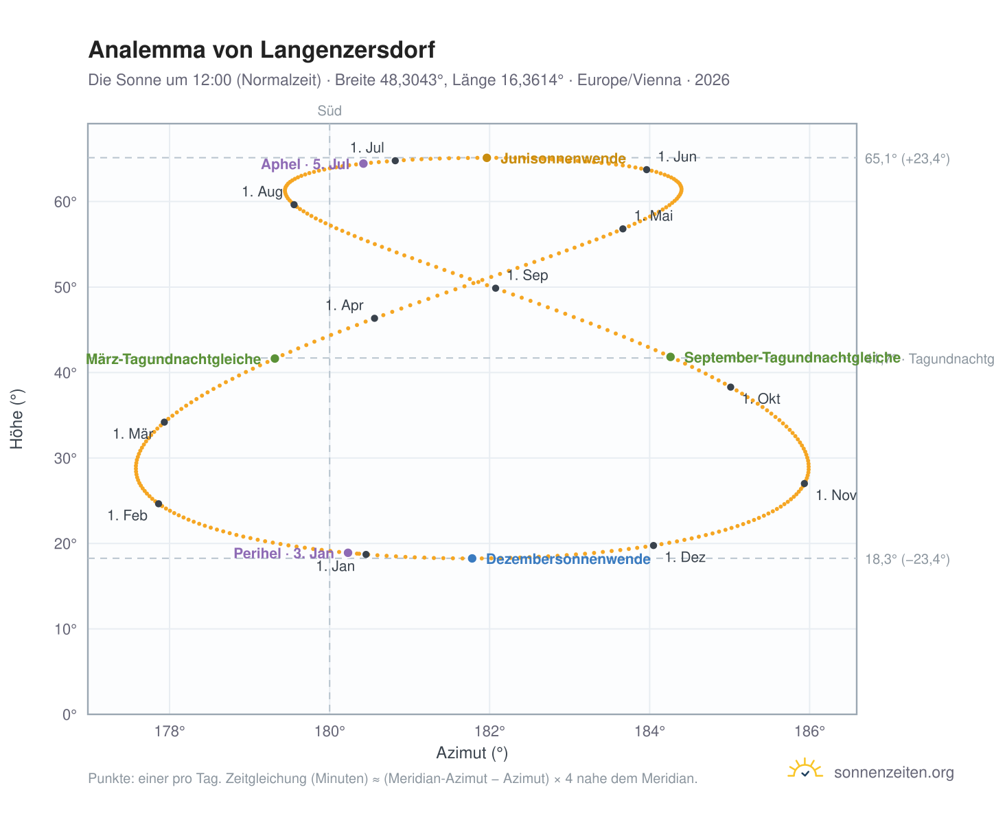 Analemma-Diagramm für Langenzersdorf: die Sonne um 12:00 (Normalzeit) im Jahresverlauf