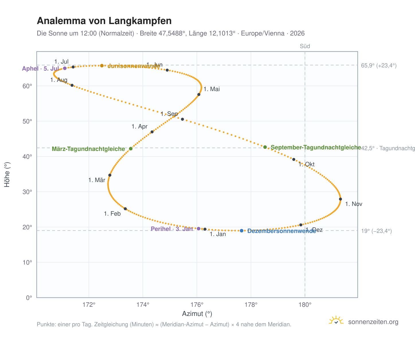Analemma-Diagramm für Langkampfen: die Sonne um 12:00 (Normalzeit) im Jahresverlauf