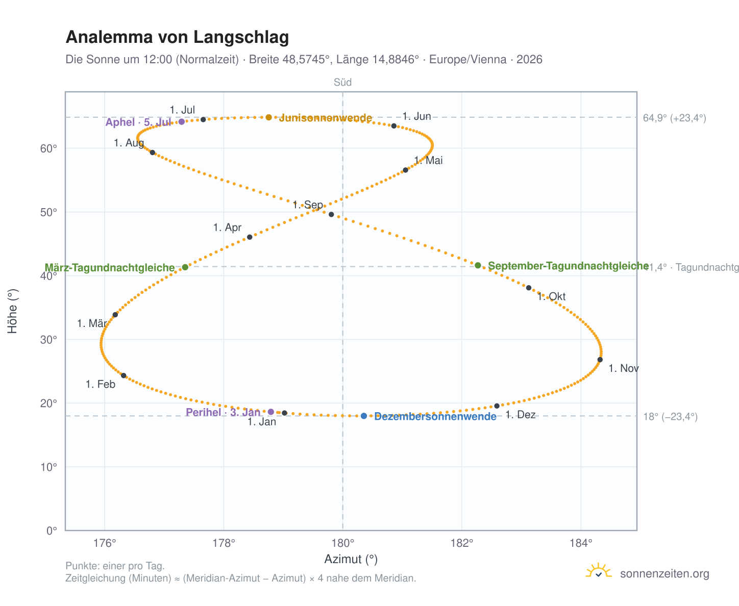 Analemma-Diagramm für Langschlag: die Sonne um 12:00 (Normalzeit) im Jahresverlauf