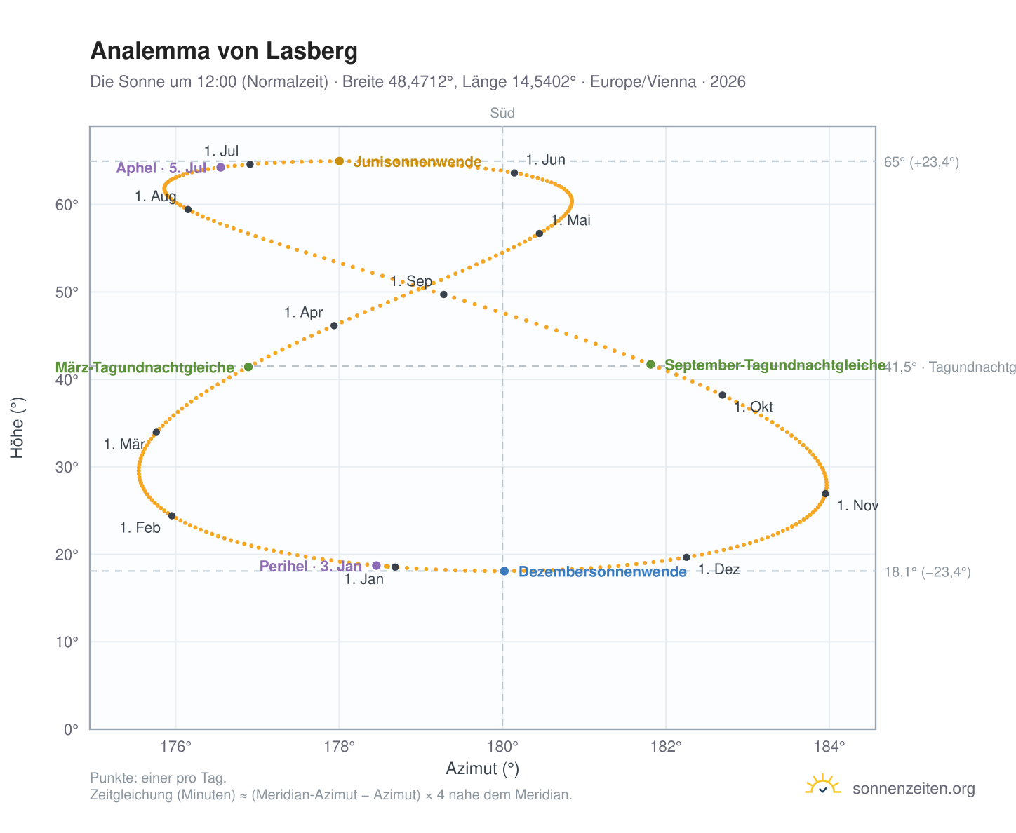 Analemma-Diagramm für Lasberg: die Sonne um 12:00 (Normalzeit) im Jahresverlauf