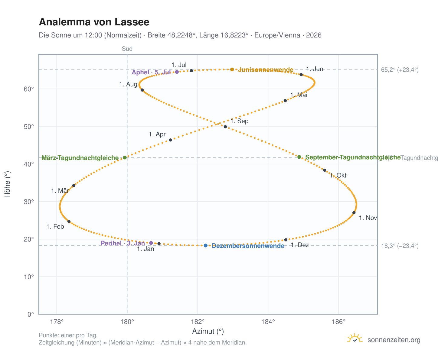 Analemma-Diagramm für Lassee: die Sonne um 12:00 (Normalzeit) im Jahresverlauf