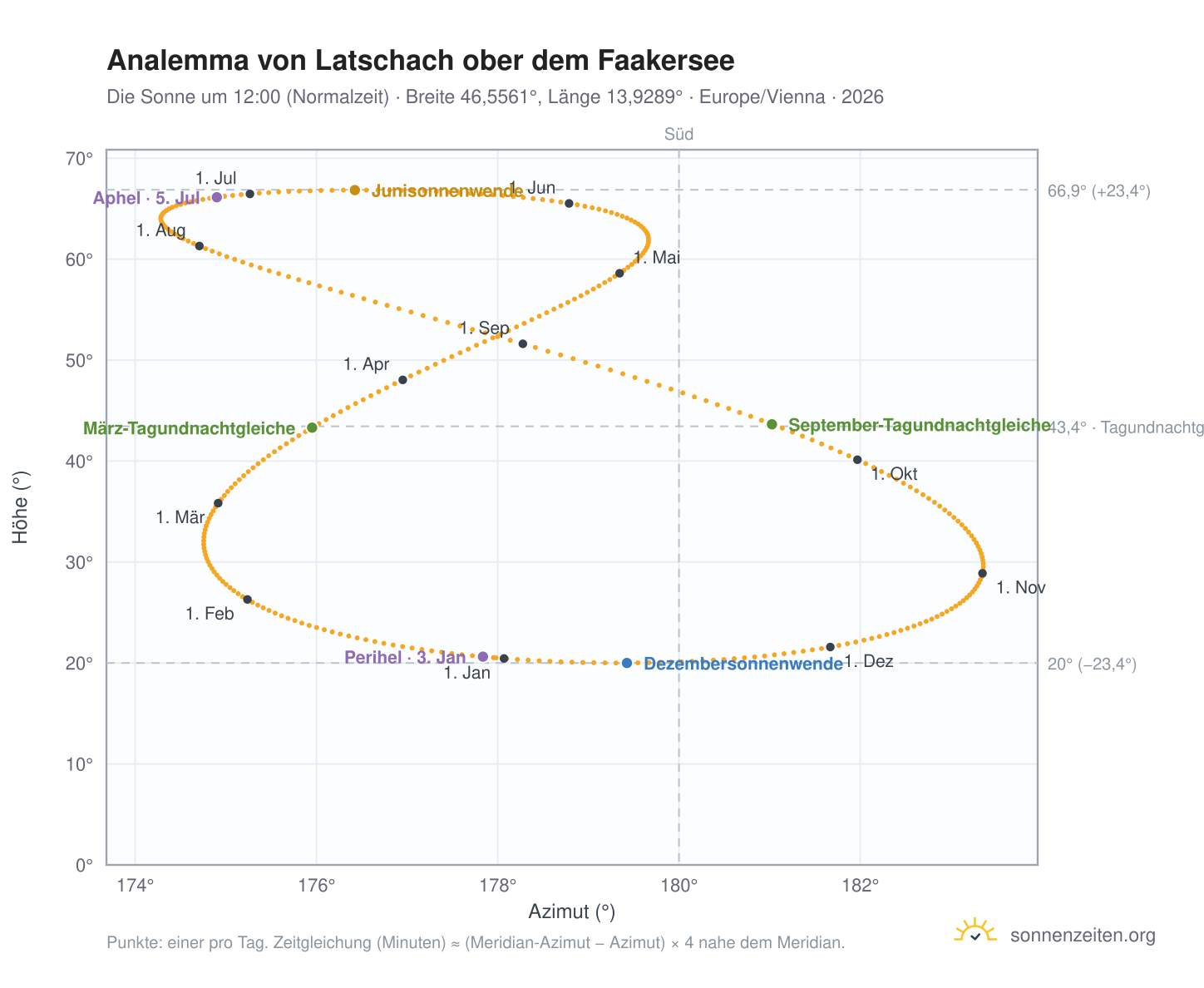 Analemma-Diagramm für Latschach ober dem Faakersee: die Sonne um 12:00 (Normalzeit) im Jahresverlauf