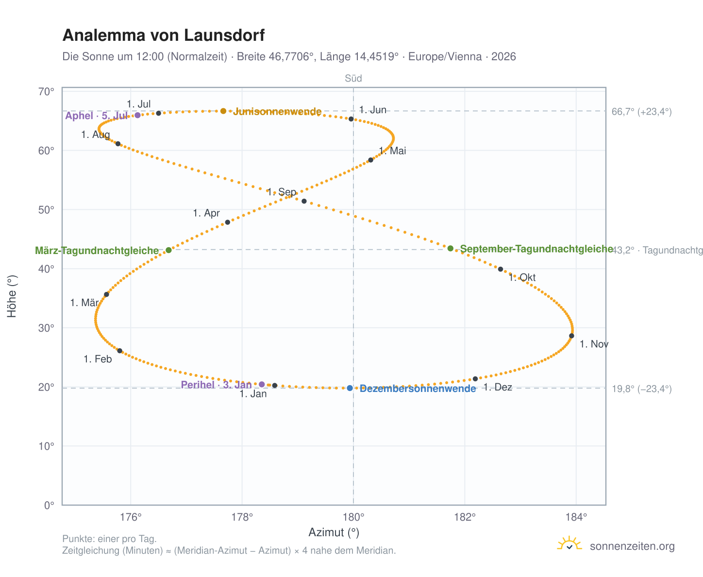 Analemma-Diagramm für Launsdorf: die Sonne um 12:00 (Normalzeit) im Jahresverlauf