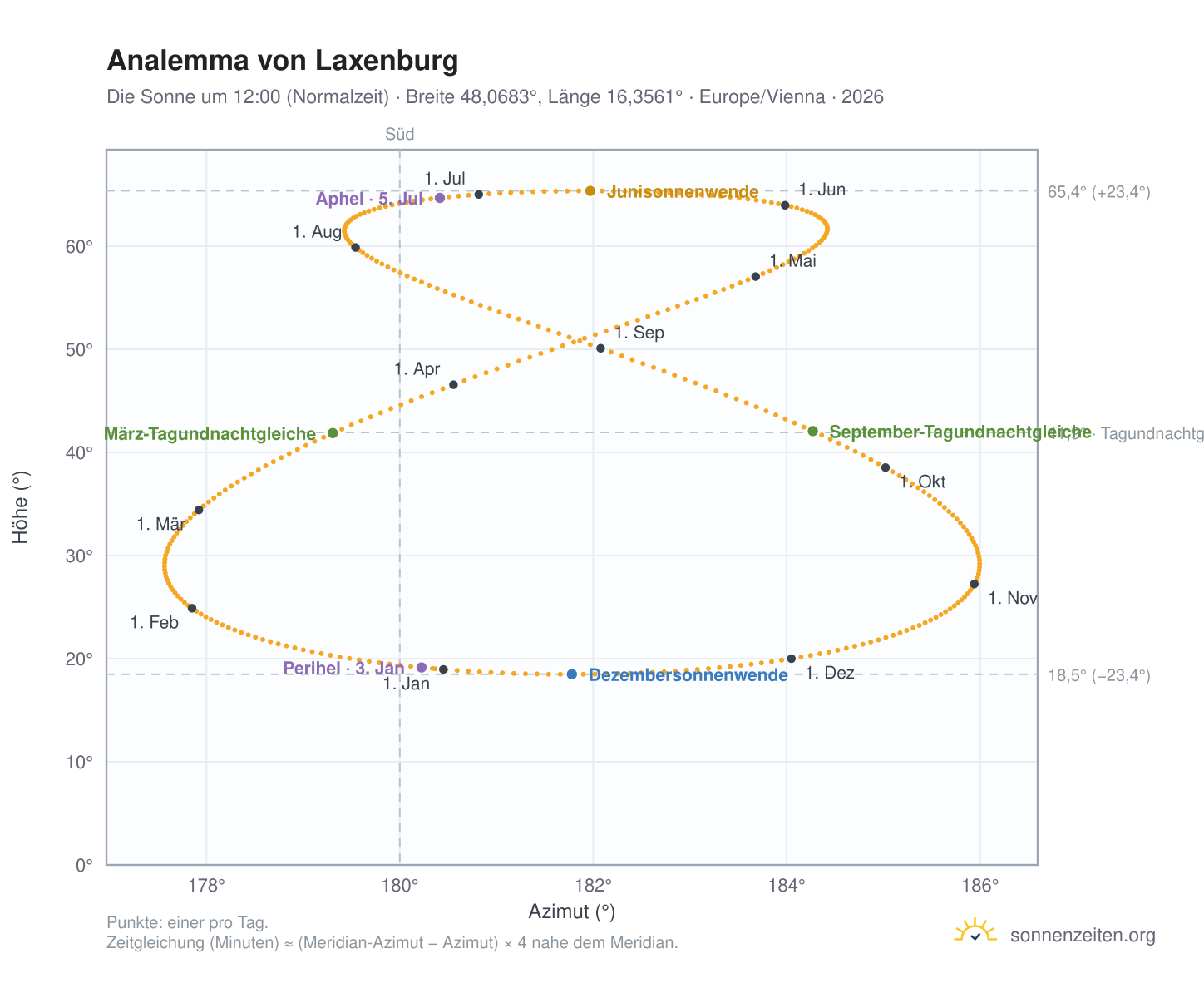 Analemma-Diagramm für Laxenburg: die Sonne um 12:00 (Normalzeit) im Jahresverlauf