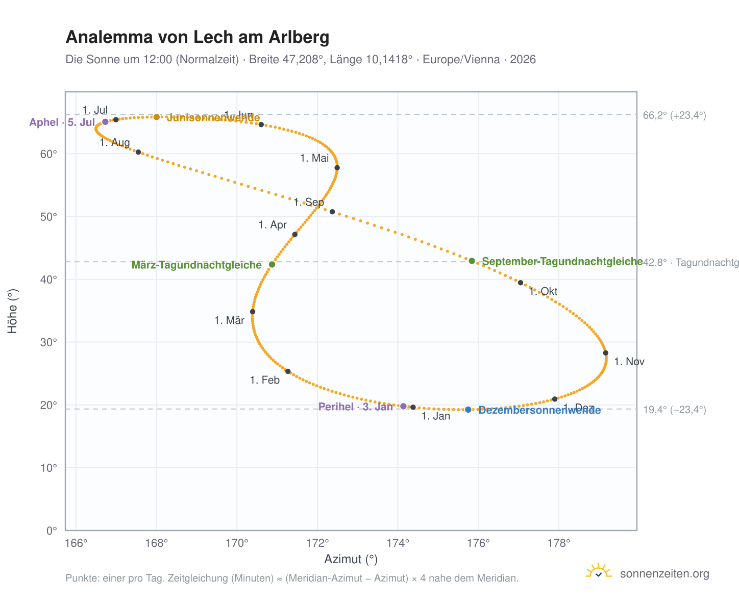 Analemma-Diagramm für Lech am Arlberg: die Sonne um 12:00 (Normalzeit) im Jahresverlauf