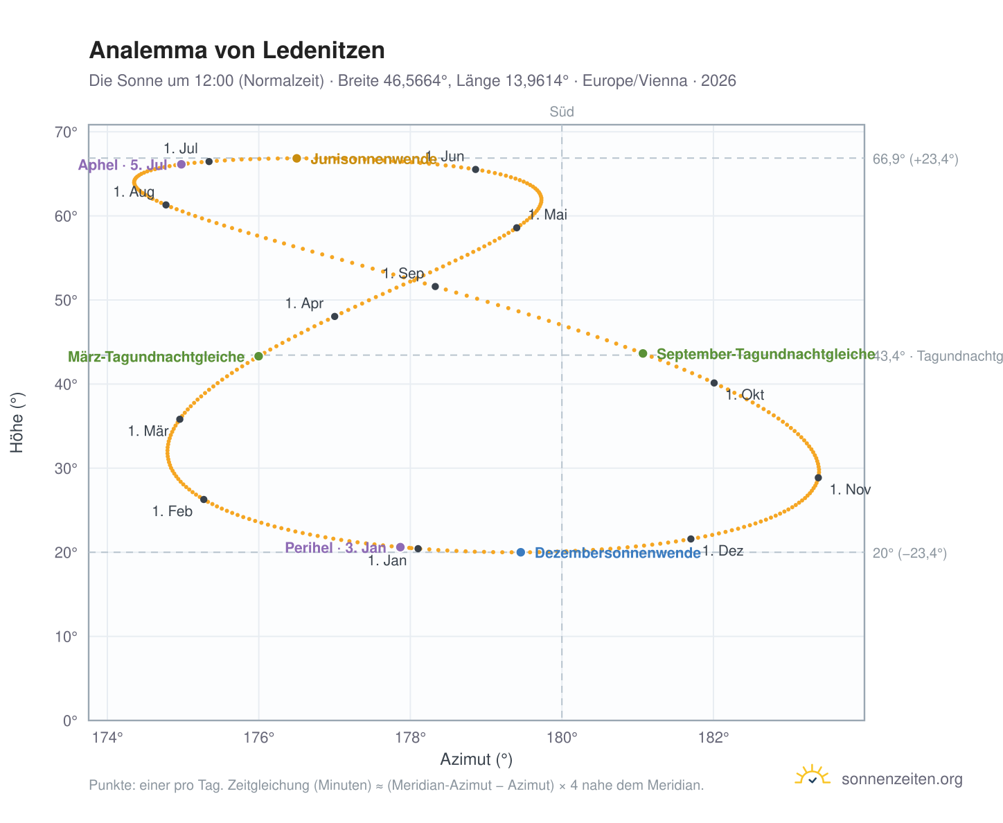 Analemma-Diagramm für Ledenitzen: die Sonne um 12:00 (Normalzeit) im Jahresverlauf