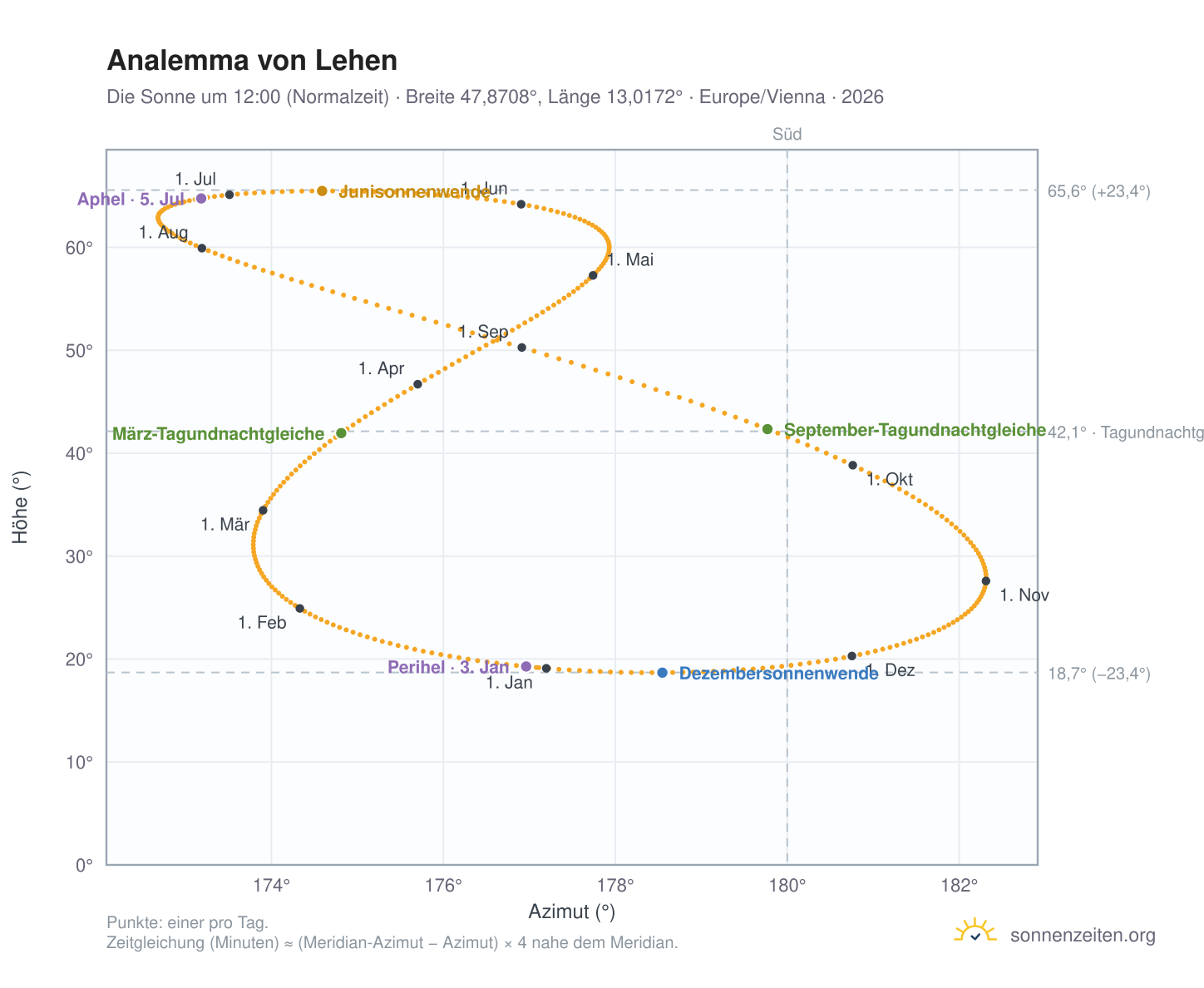 Analemma-Diagramm für Lehen: die Sonne um 12:00 (Normalzeit) im Jahresverlauf