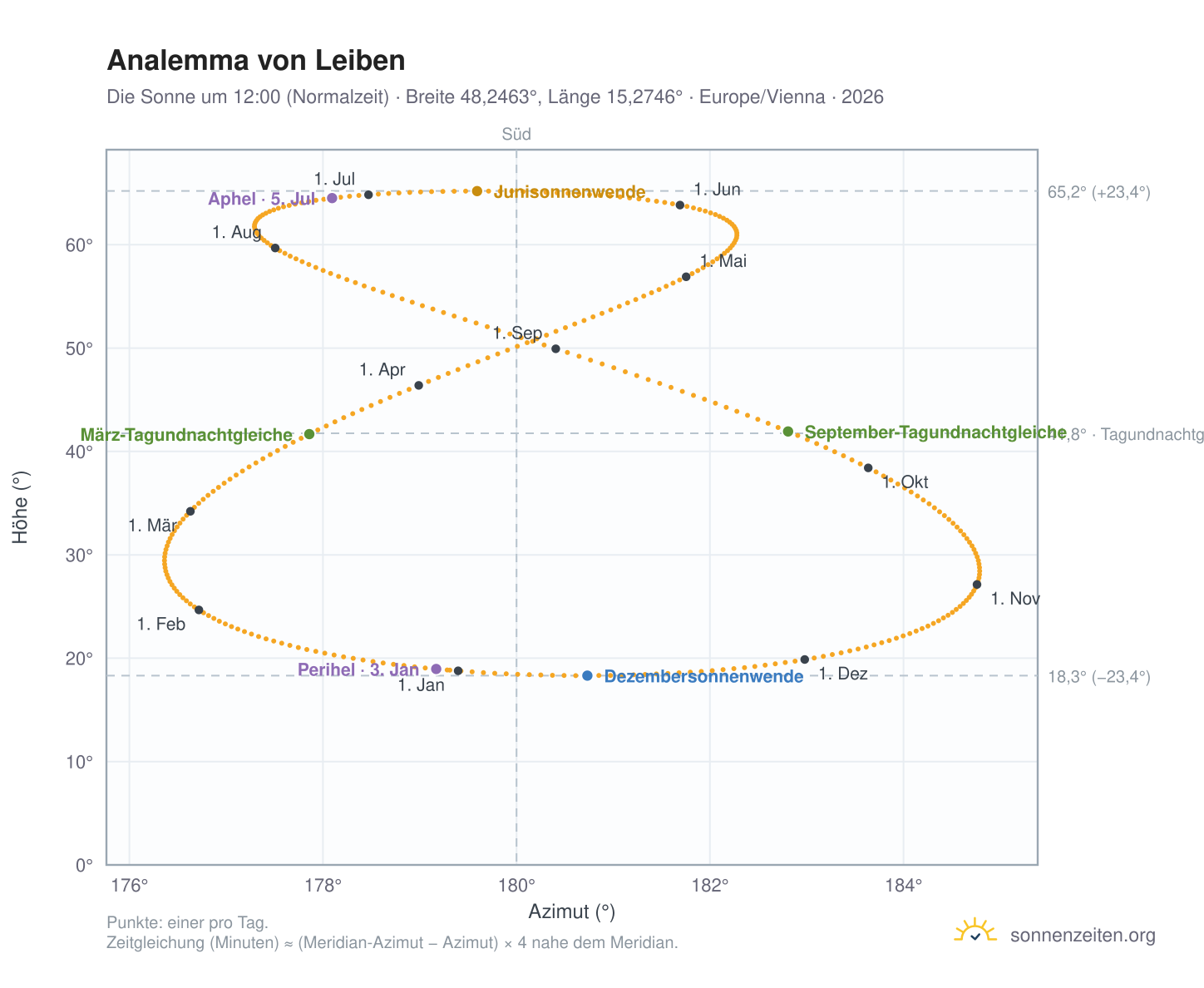 Analemma-Diagramm für Leiben: die Sonne um 12:00 (Normalzeit) im Jahresverlauf