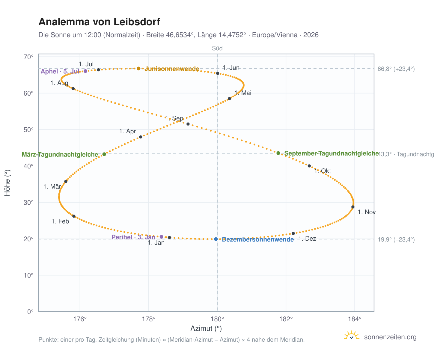 Analemma-Diagramm für Leibsdorf: die Sonne um 12:00 (Normalzeit) im Jahresverlauf