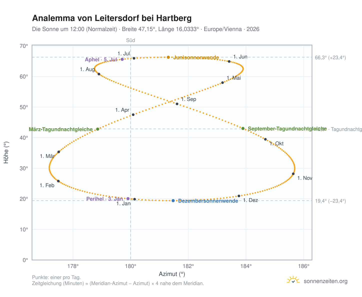 Analemma-Diagramm für Leitersdorf bei Hartberg: die Sonne um 12:00 (Normalzeit) im Jahresverlauf