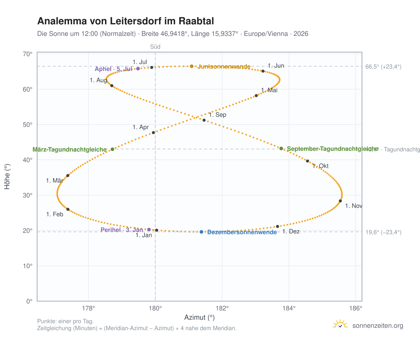 Analemma-Diagramm für Leitersdorf im Raabtal: die Sonne um 12:00 (Normalzeit) im Jahresverlauf