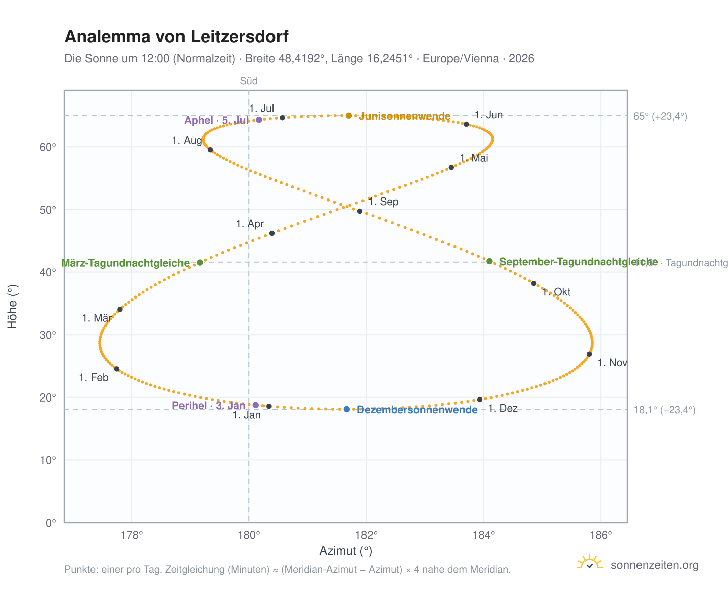 Analemma-Diagramm für Leitzersdorf: die Sonne um 12:00 (Normalzeit) im Jahresverlauf