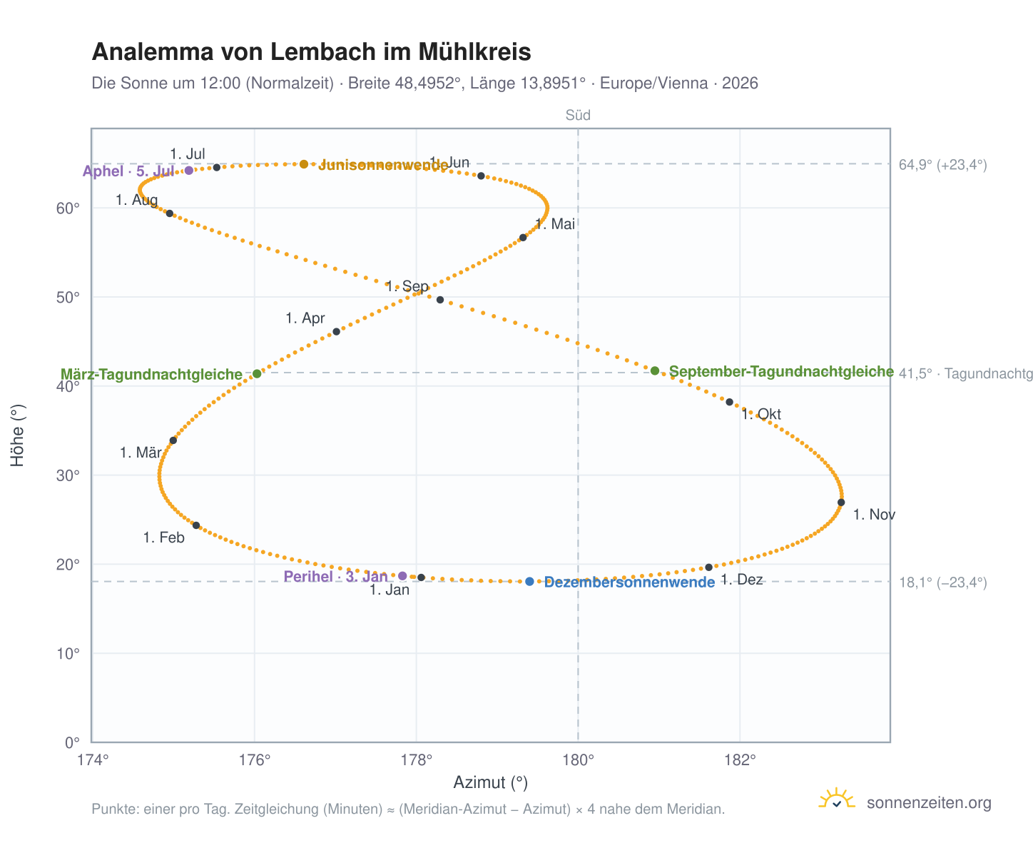 Analemma-Diagramm für Lembach im Mühlkreis: die Sonne um 12:00 (Normalzeit) im Jahresverlauf