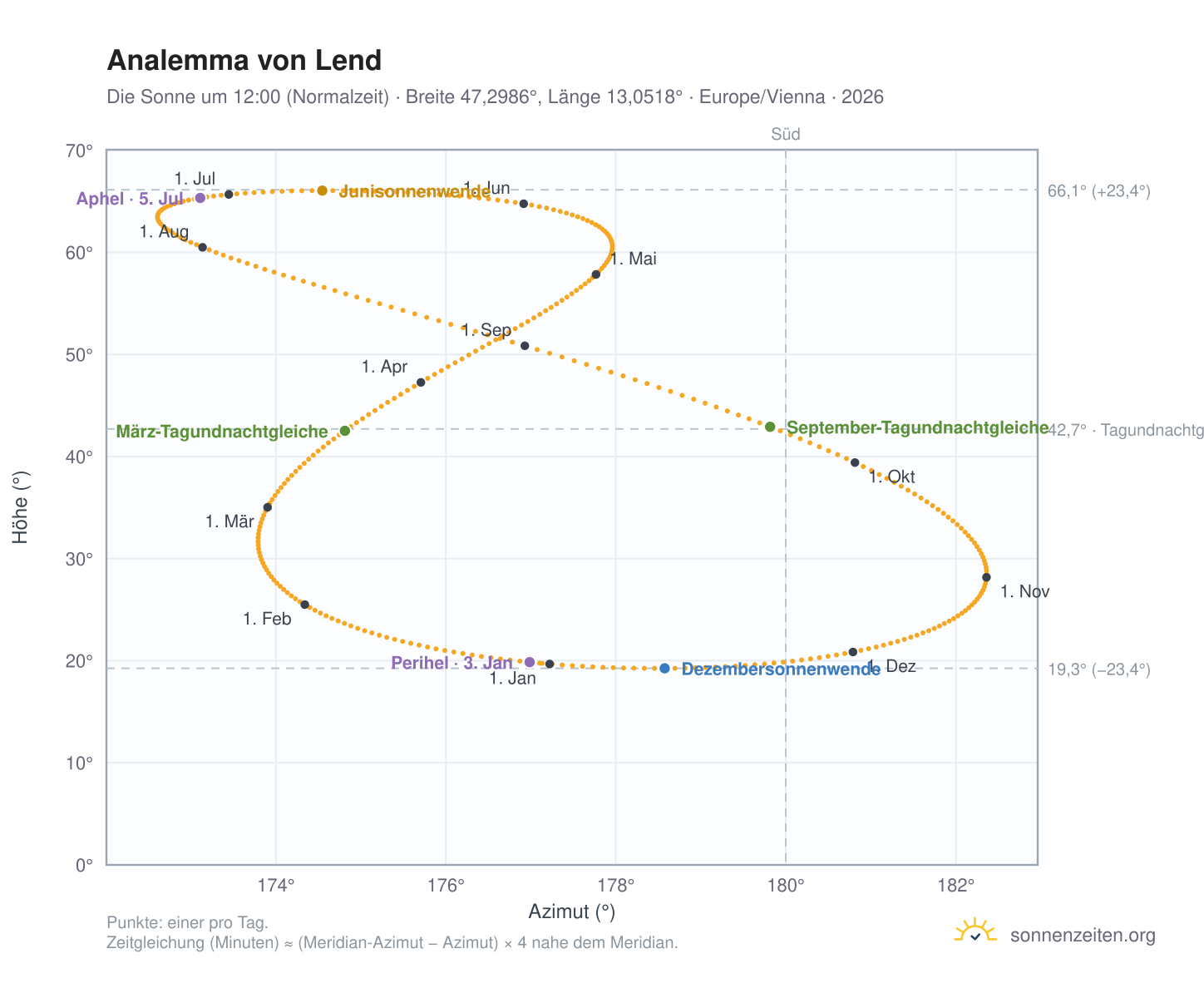 Analemma-Diagramm für Lend: die Sonne um 12:00 (Normalzeit) im Jahresverlauf