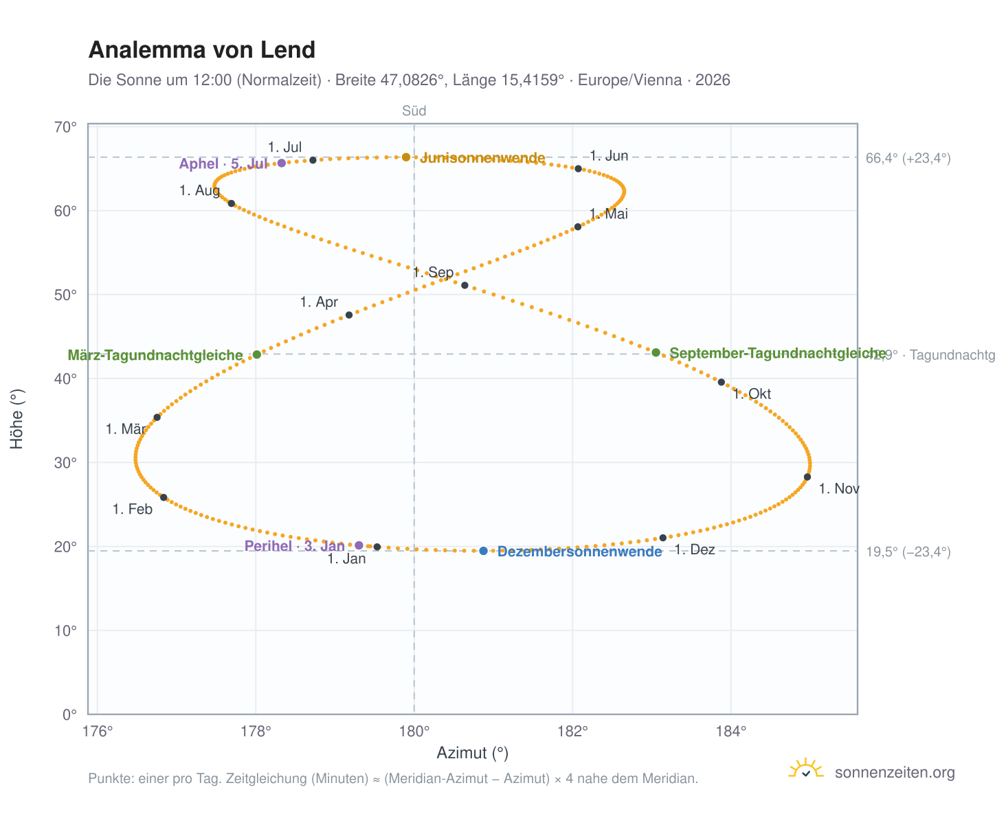 Analemma-Diagramm für Lend: die Sonne um 12:00 (Normalzeit) im Jahresverlauf