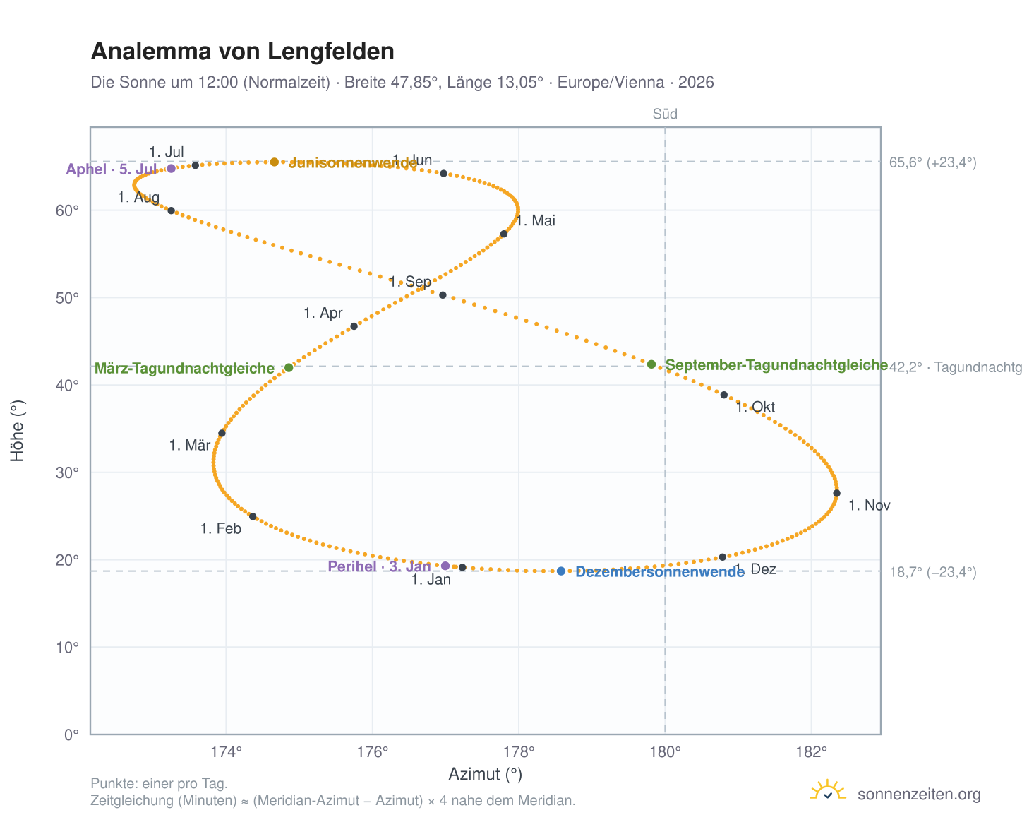 Analemma-Diagramm für Lengfelden: die Sonne um 12:00 (Normalzeit) im Jahresverlauf