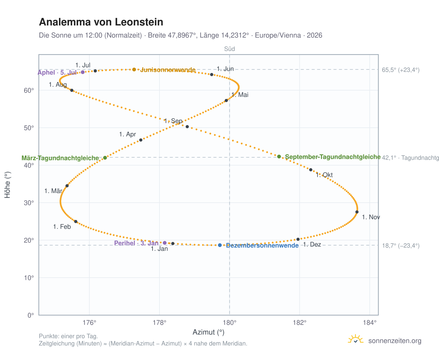 Analemma-Diagramm für Leonstein: die Sonne um 12:00 (Normalzeit) im Jahresverlauf
