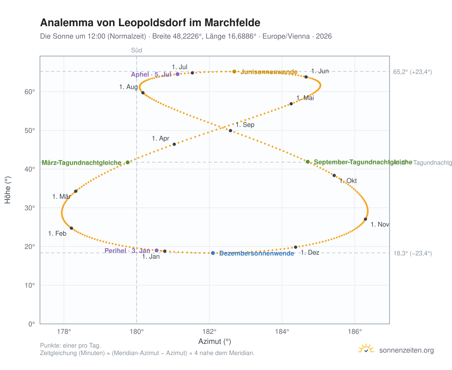 Analemma-Diagramm für Leopoldsdorf im Marchfelde: die Sonne um 12:00 (Normalzeit) im Jahresverlauf