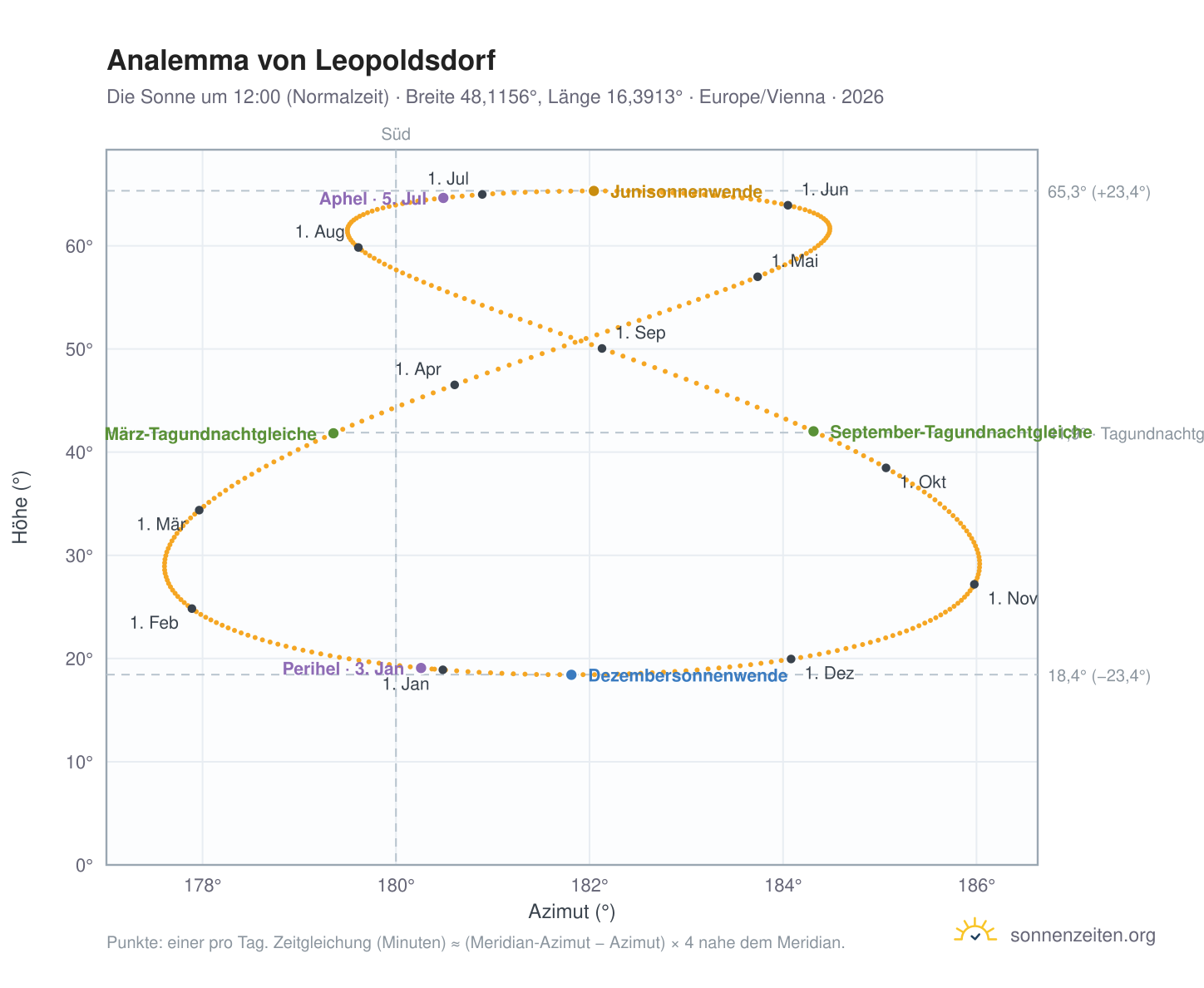 Analemma-Diagramm für Leopoldsdorf bei Wien: die Sonne um 12:00 (Normalzeit) im Jahresverlauf