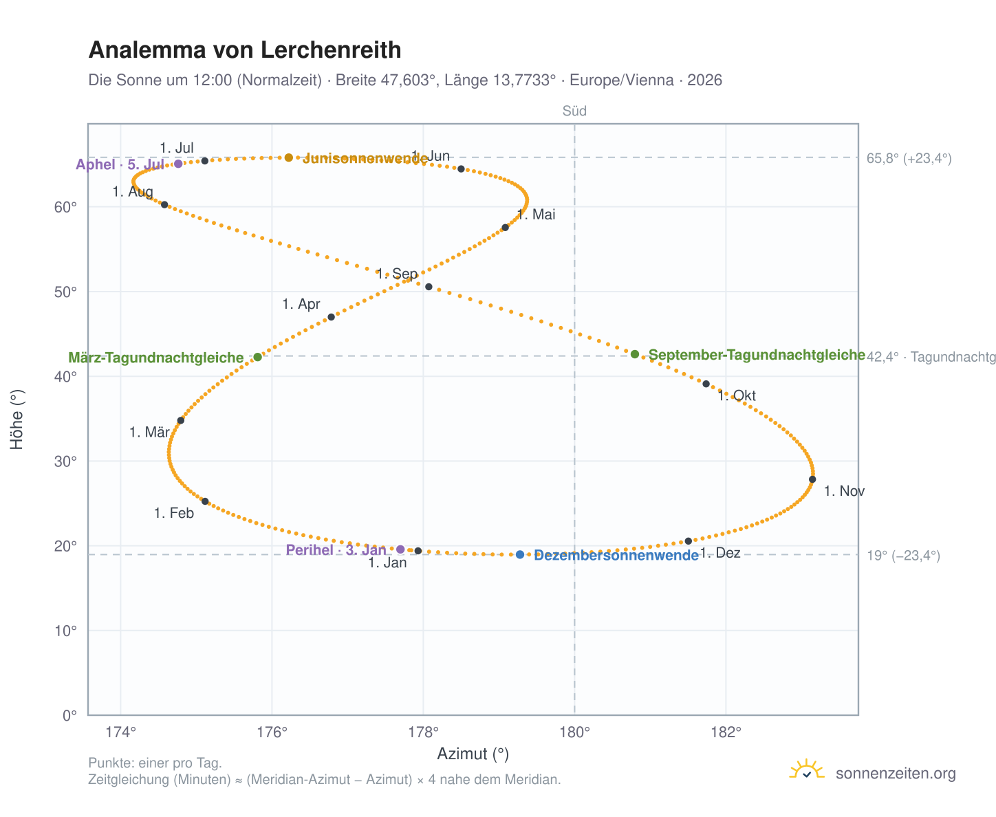 Analemma-Diagramm für Lerchenreith: die Sonne um 12:00 (Normalzeit) im Jahresverlauf