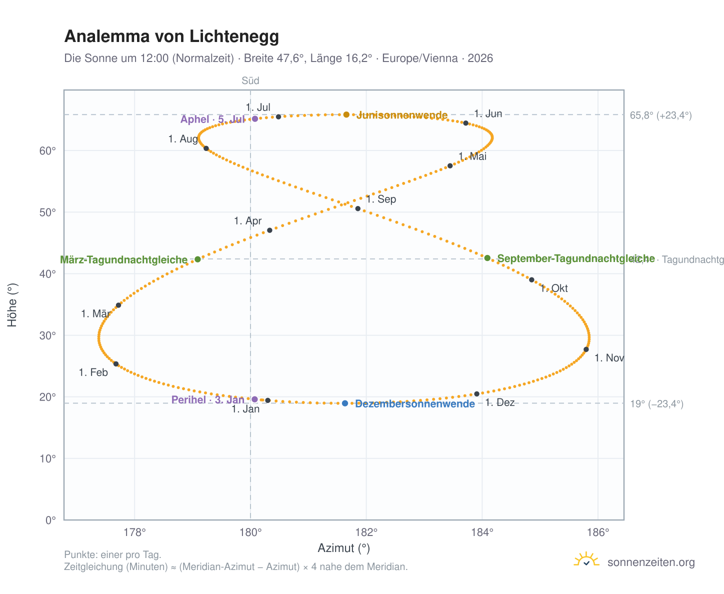 Analemma-Diagramm für Lichtenegg: die Sonne um 12:00 (Normalzeit) im Jahresverlauf