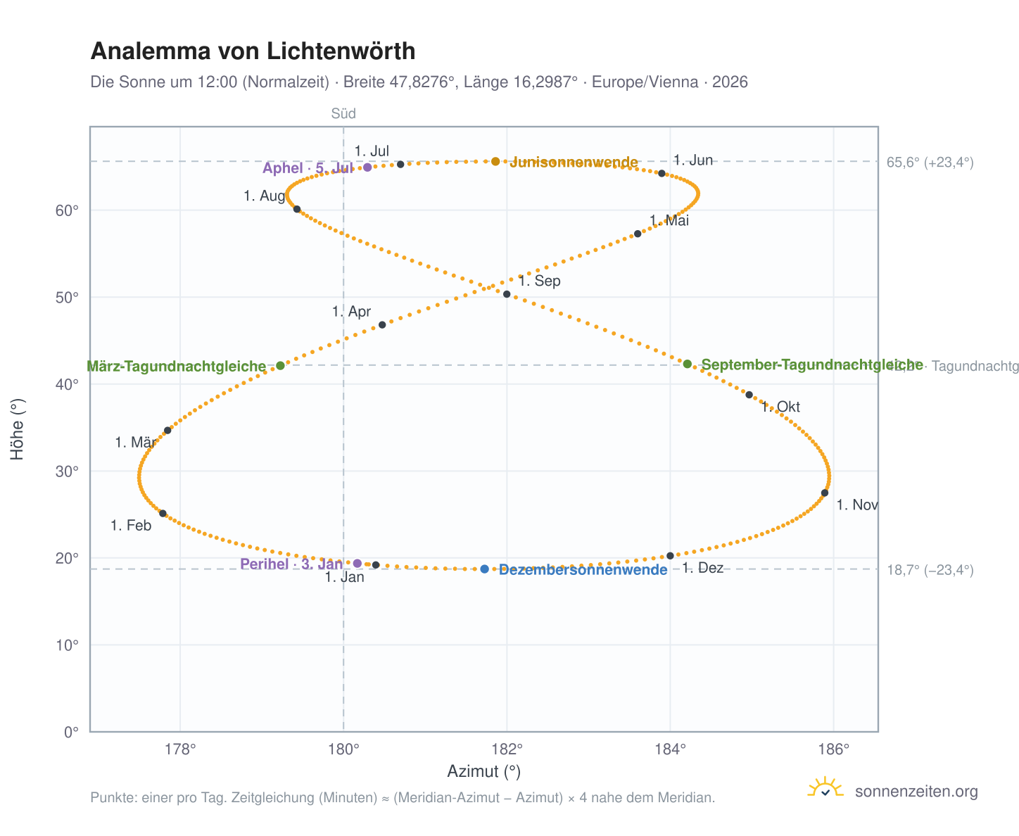 Analemma-Diagramm für Lichtenwörth: die Sonne um 12:00 (Normalzeit) im Jahresverlauf