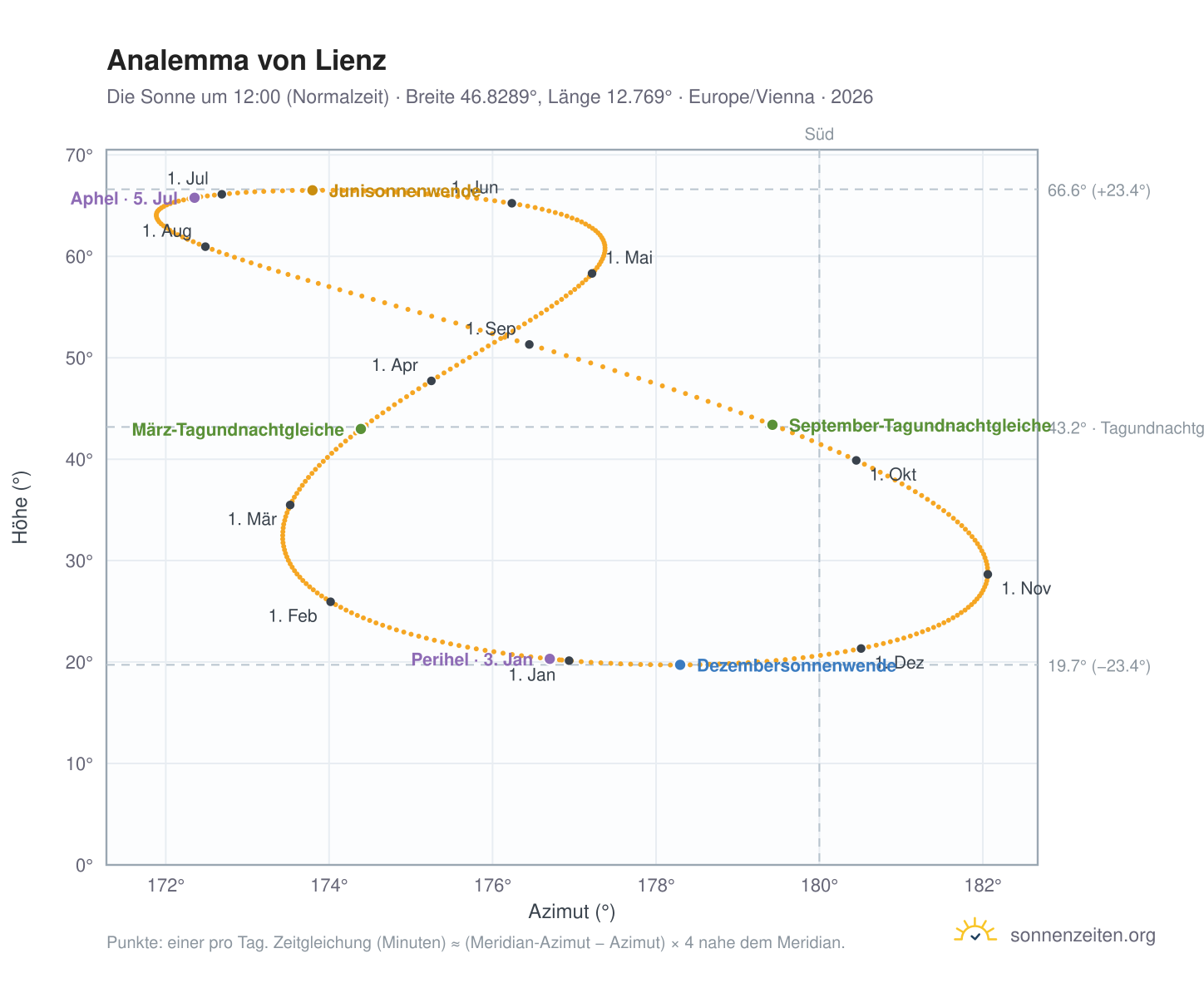 Analemma-Diagramm für Lienz: die Sonne um 12:00 (Normalzeit) im Jahresverlauf