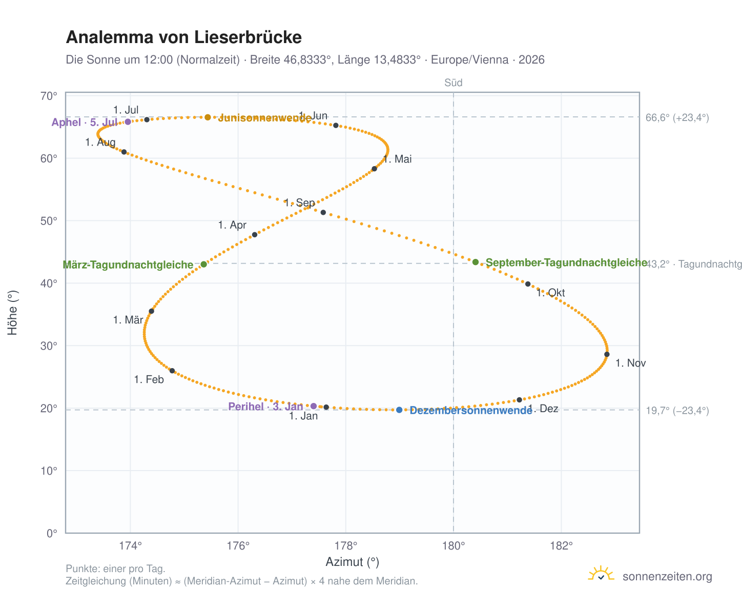 Analemma-Diagramm für Lieserbrücke: die Sonne um 12:00 (Normalzeit) im Jahresverlauf