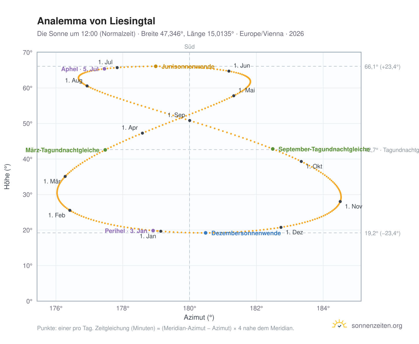 Analemma-Diagramm für Liesingtal: die Sonne um 12:00 (Normalzeit) im Jahresverlauf