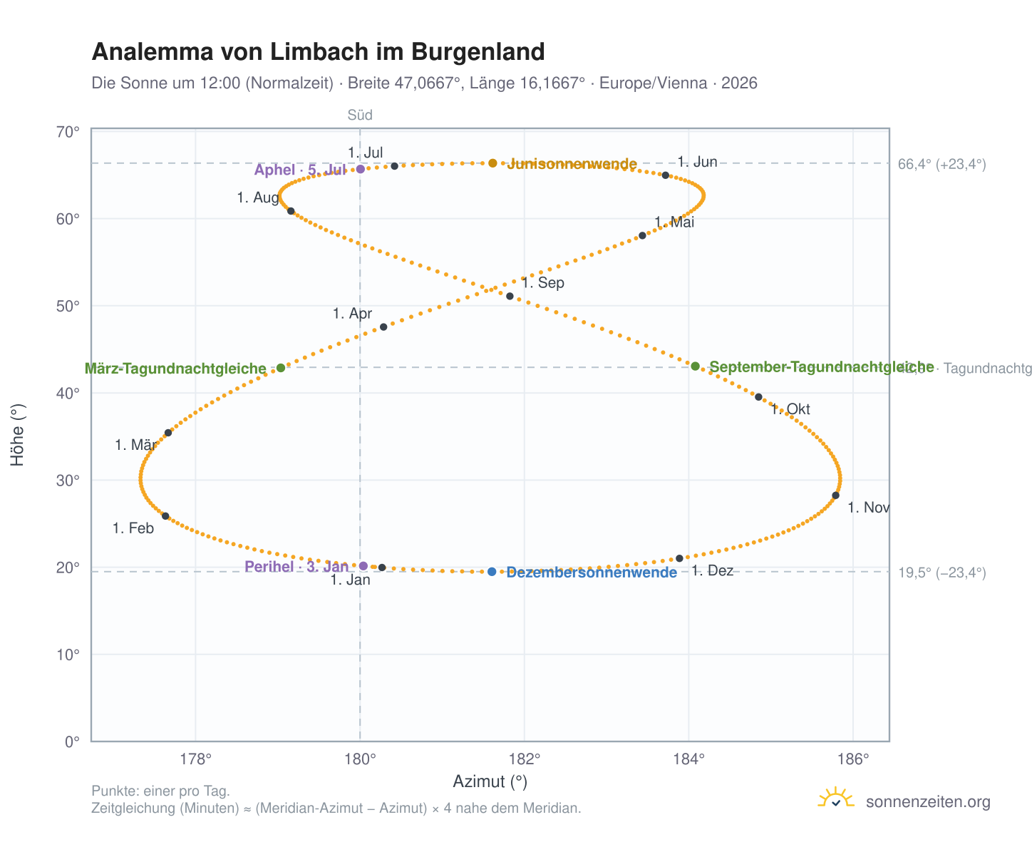 Analemma-Diagramm für Limbach im Burgenland: die Sonne um 12:00 (Normalzeit) im Jahresverlauf