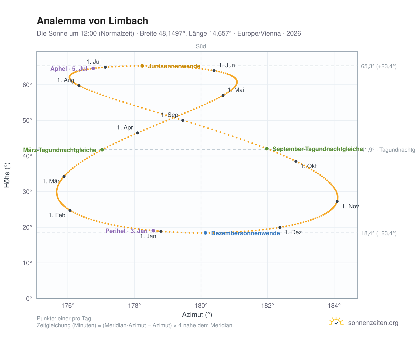 Analemma-Diagramm für Limbach: die Sonne um 12:00 (Normalzeit) im Jahresverlauf