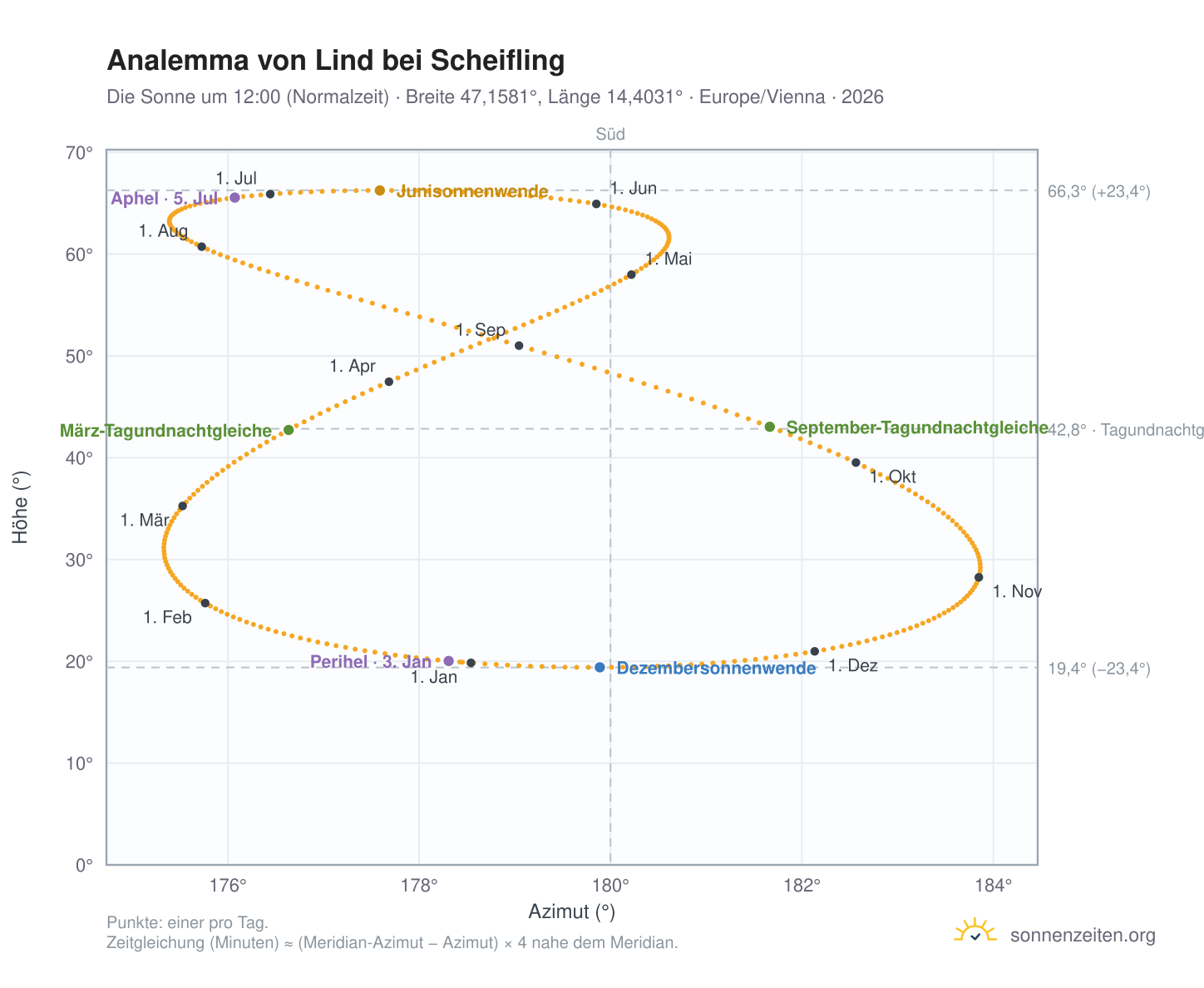 Analemma-Diagramm für Lind bei Scheifling: die Sonne um 12:00 (Normalzeit) im Jahresverlauf