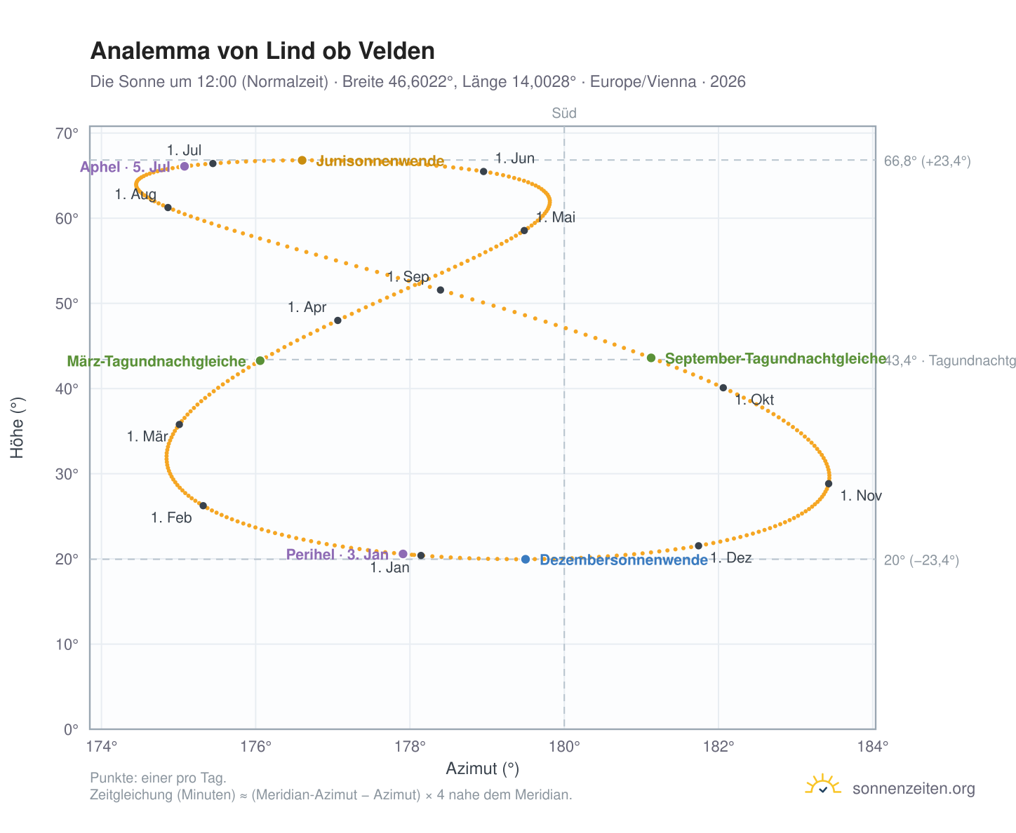 Analemma-Diagramm für Lind ob Velden: die Sonne um 12:00 (Normalzeit) im Jahresverlauf