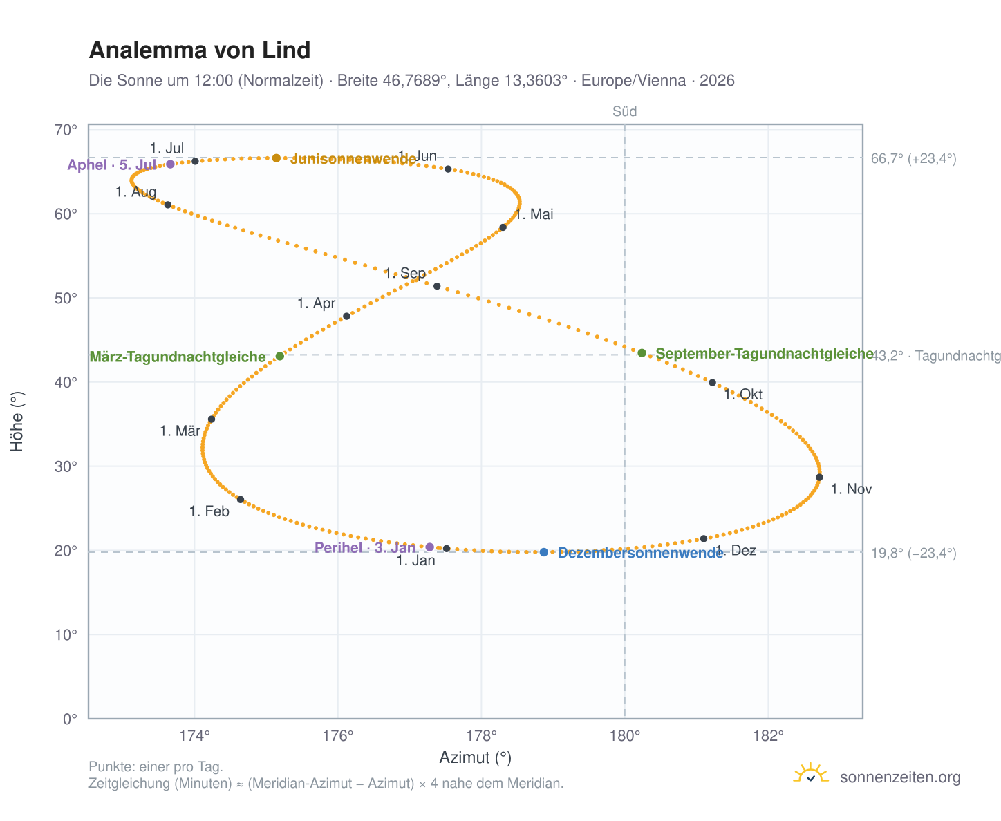 Analemma-Diagramm für Lind: die Sonne um 12:00 (Normalzeit) im Jahresverlauf