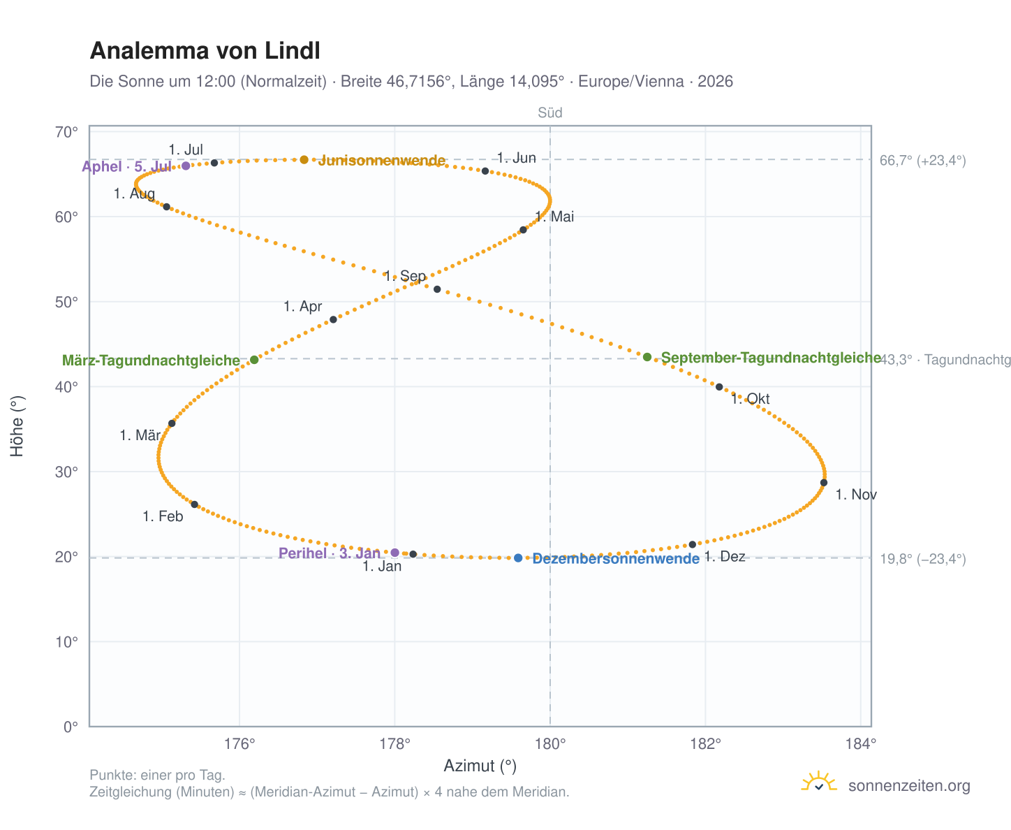 Analemma-Diagramm für Lindl: die Sonne um 12:00 (Normalzeit) im Jahresverlauf