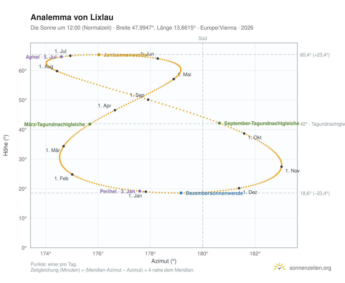 Analemma-Diagramm für Lixlau: die Sonne um 12:00 (Normalzeit) im Jahresverlauf