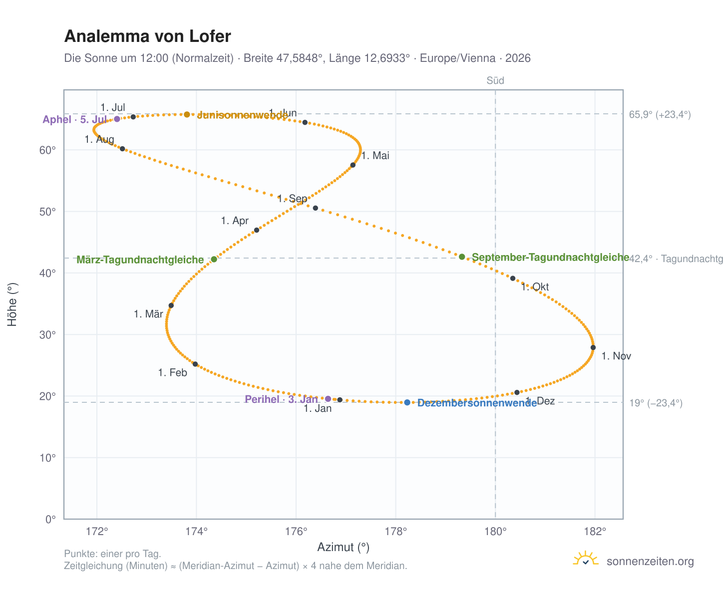 Analemma-Diagramm für Lofer: die Sonne um 12:00 (Normalzeit) im Jahresverlauf