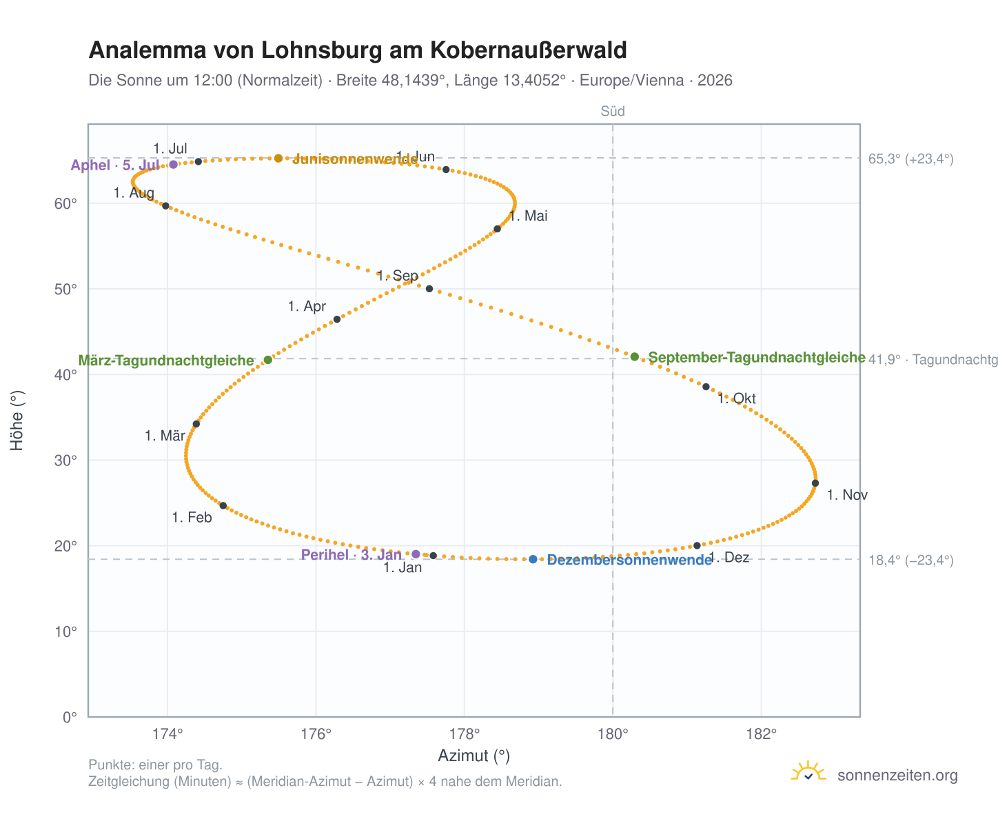 Analemma-Diagramm für Lohnsburg am Kobernaußerwald: die Sonne um 12:00 (Normalzeit) im Jahresverlauf